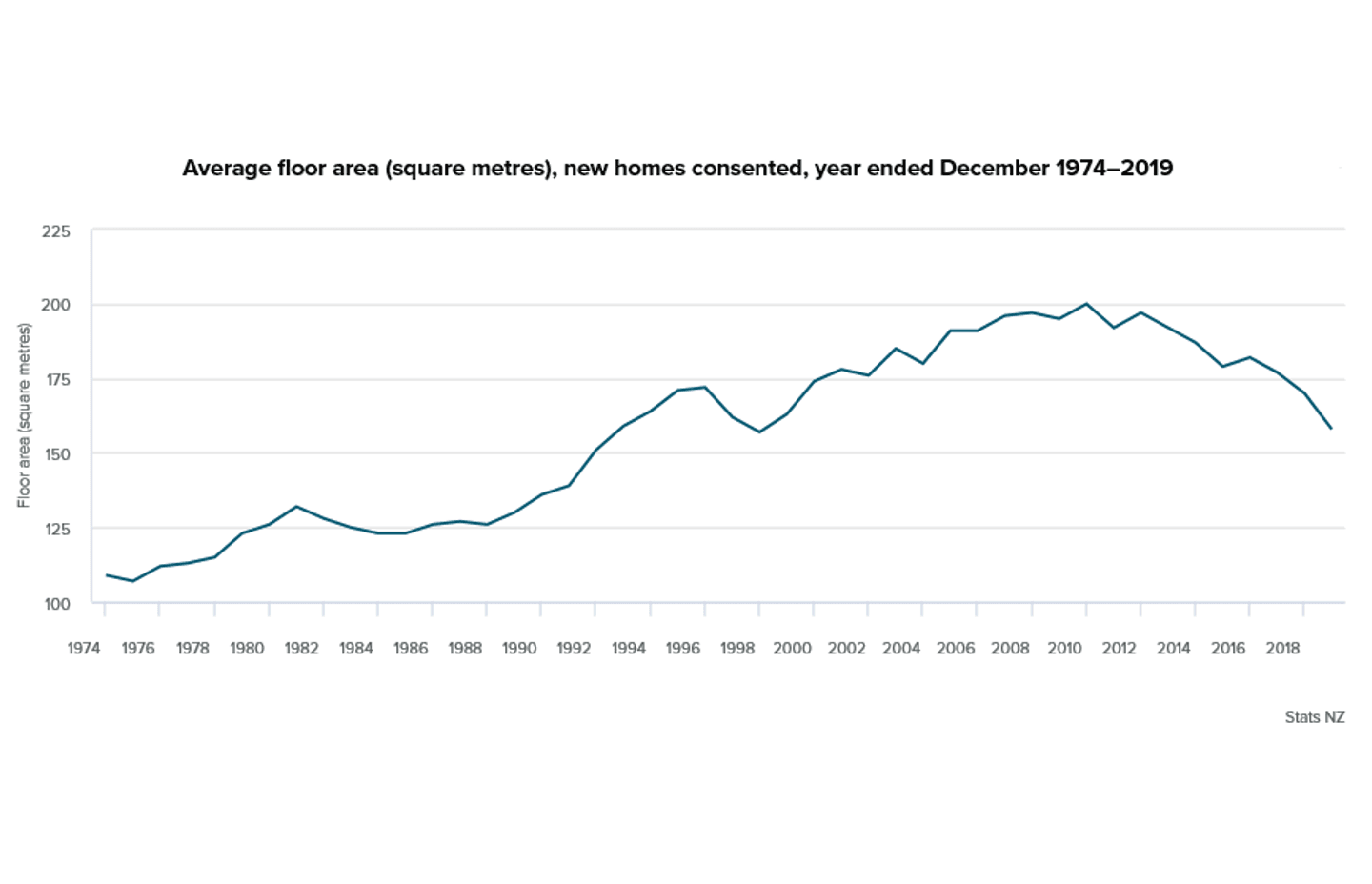 Average house size in New Zealand between 1974 and 2019.