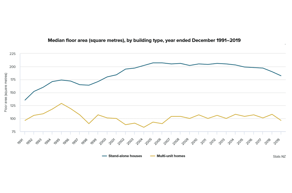 The difference in floor area between multi-unit dwellings and standalone homes remains significant.