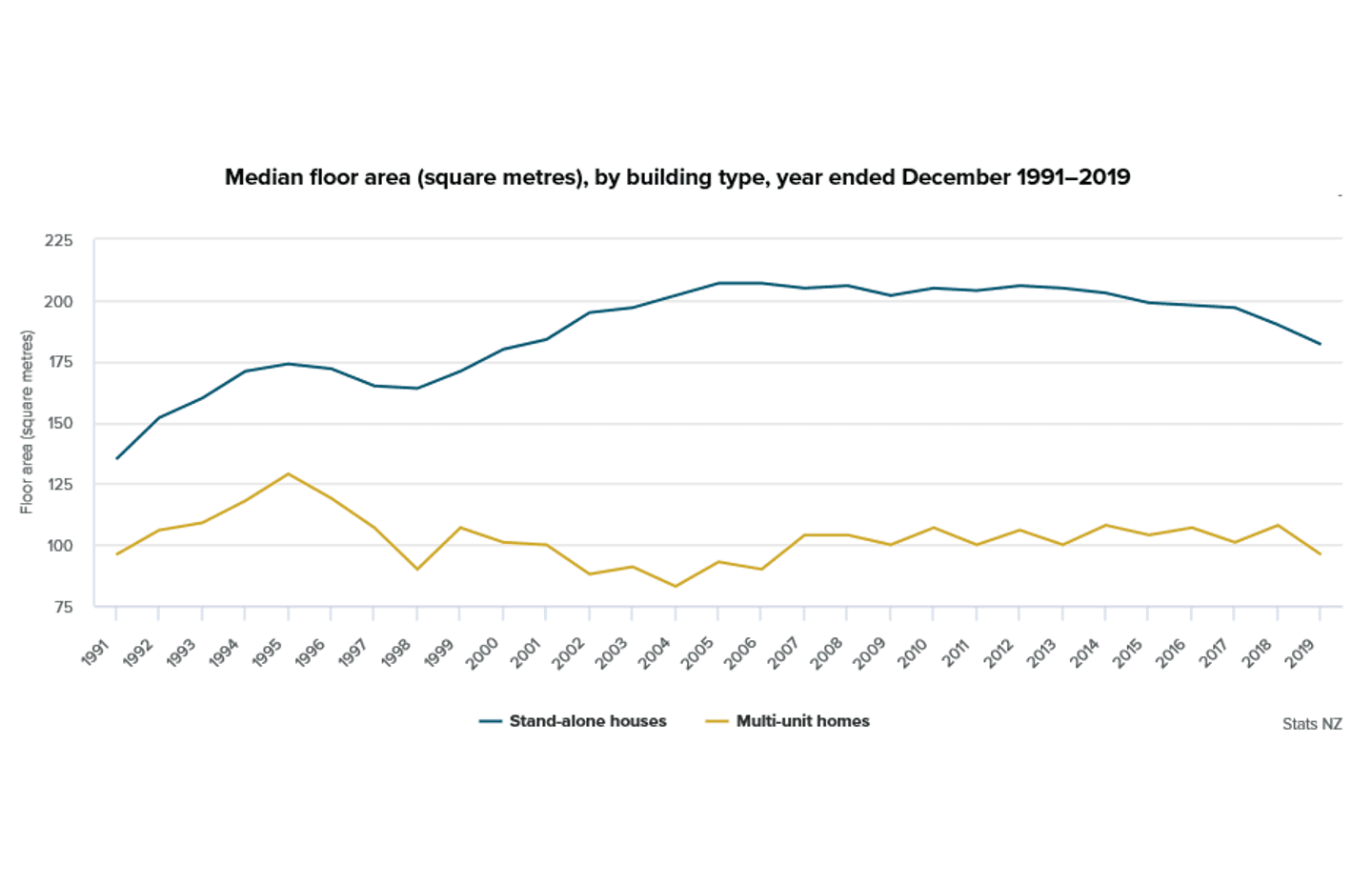 The difference in floor area between multi-unit dwellings and standalone homes remains significant.