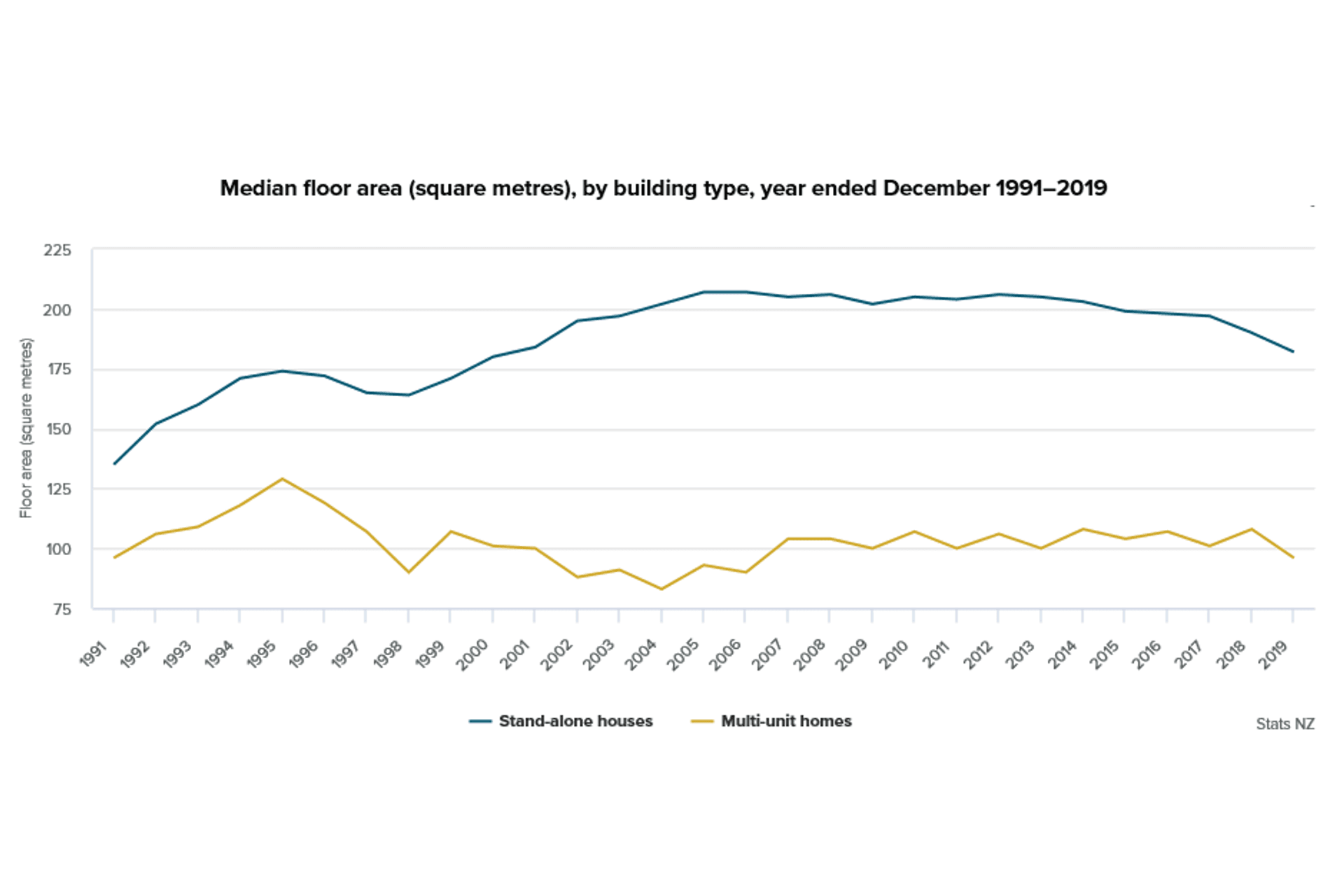 The difference in floor area between multi-unit dwellings and standalone homes remains significant.