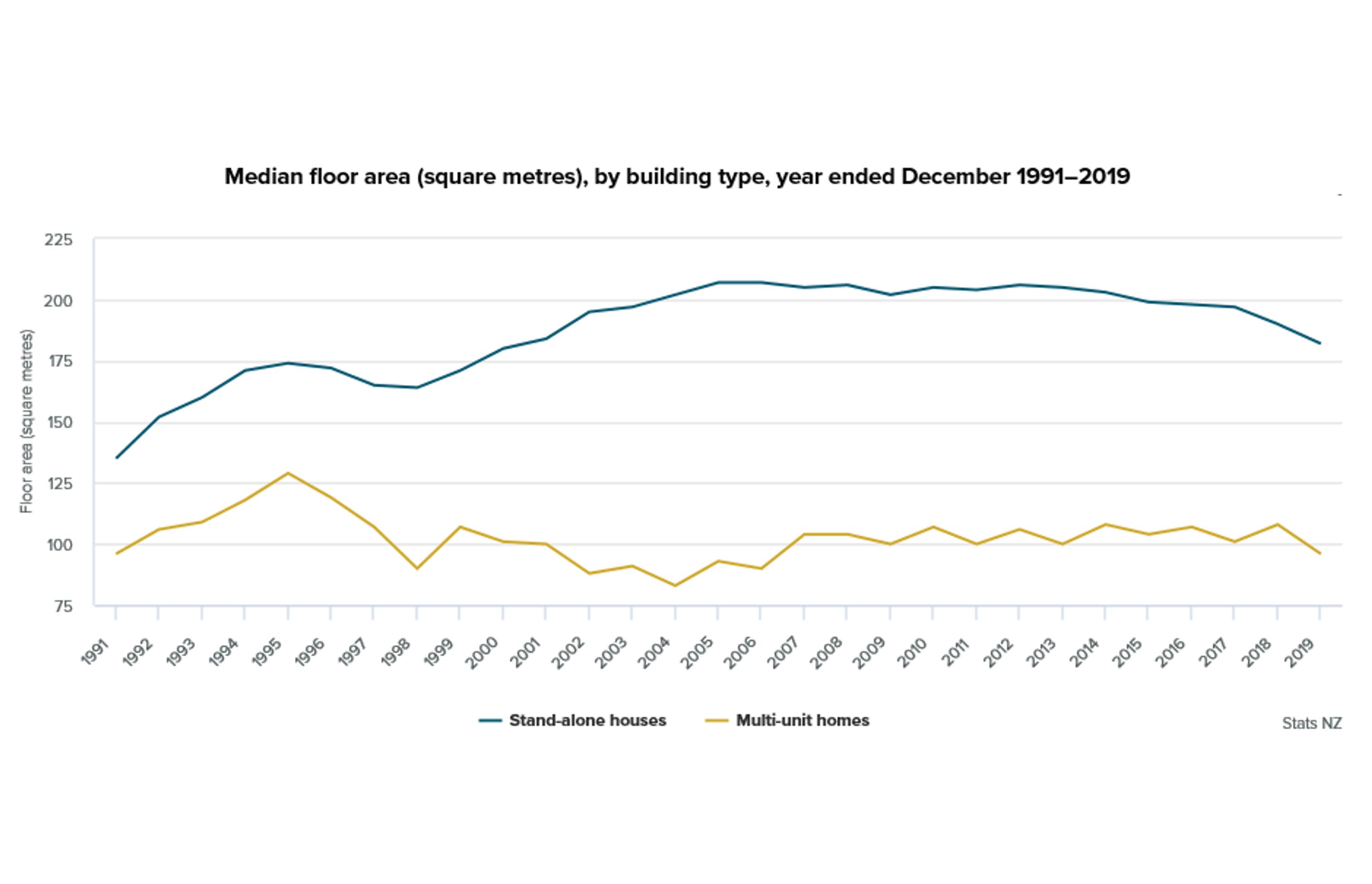 The difference in floor area between multi-unit dwellings and standalone homes remains significant. 