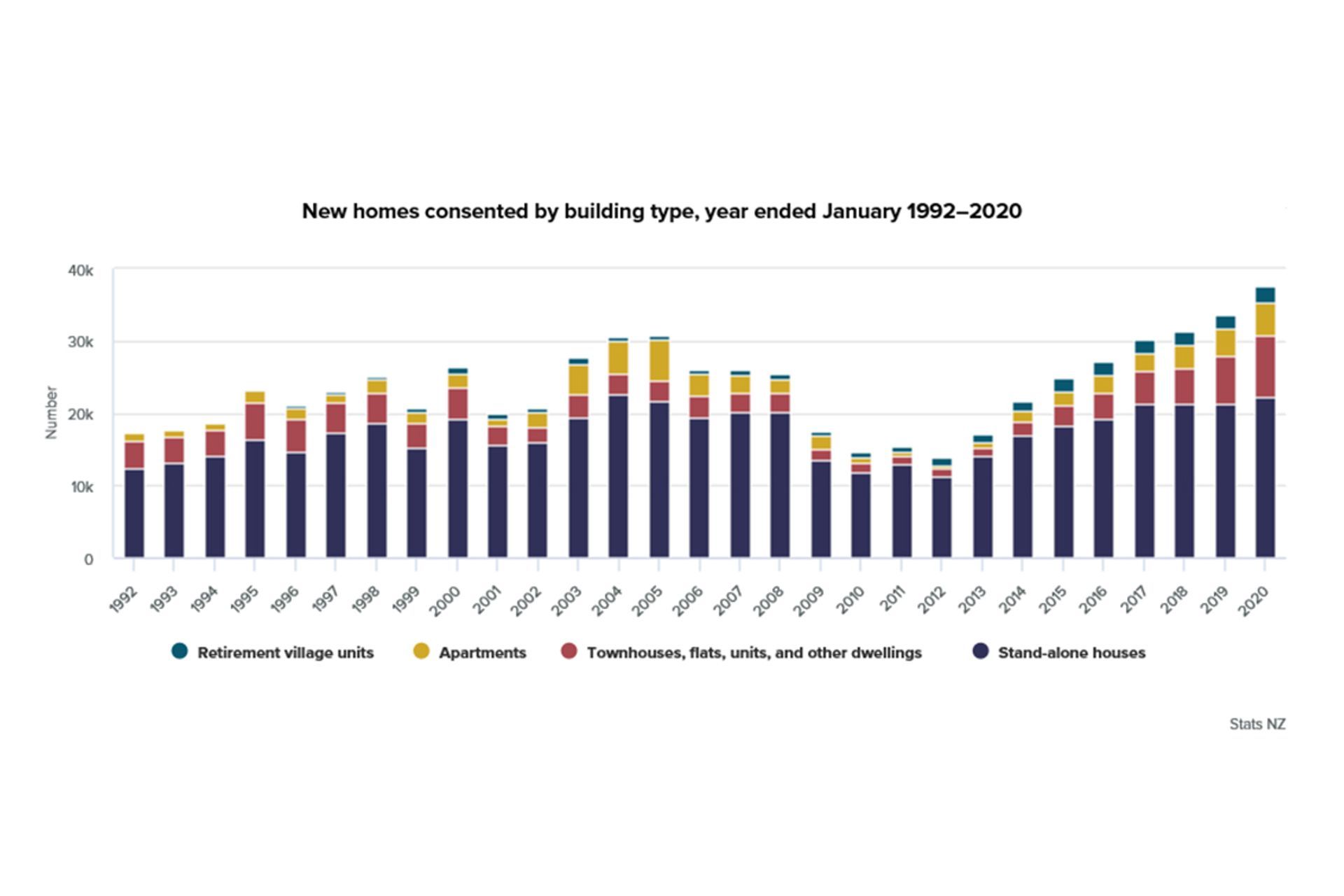 Townhouses, flats and units see record numbers consented