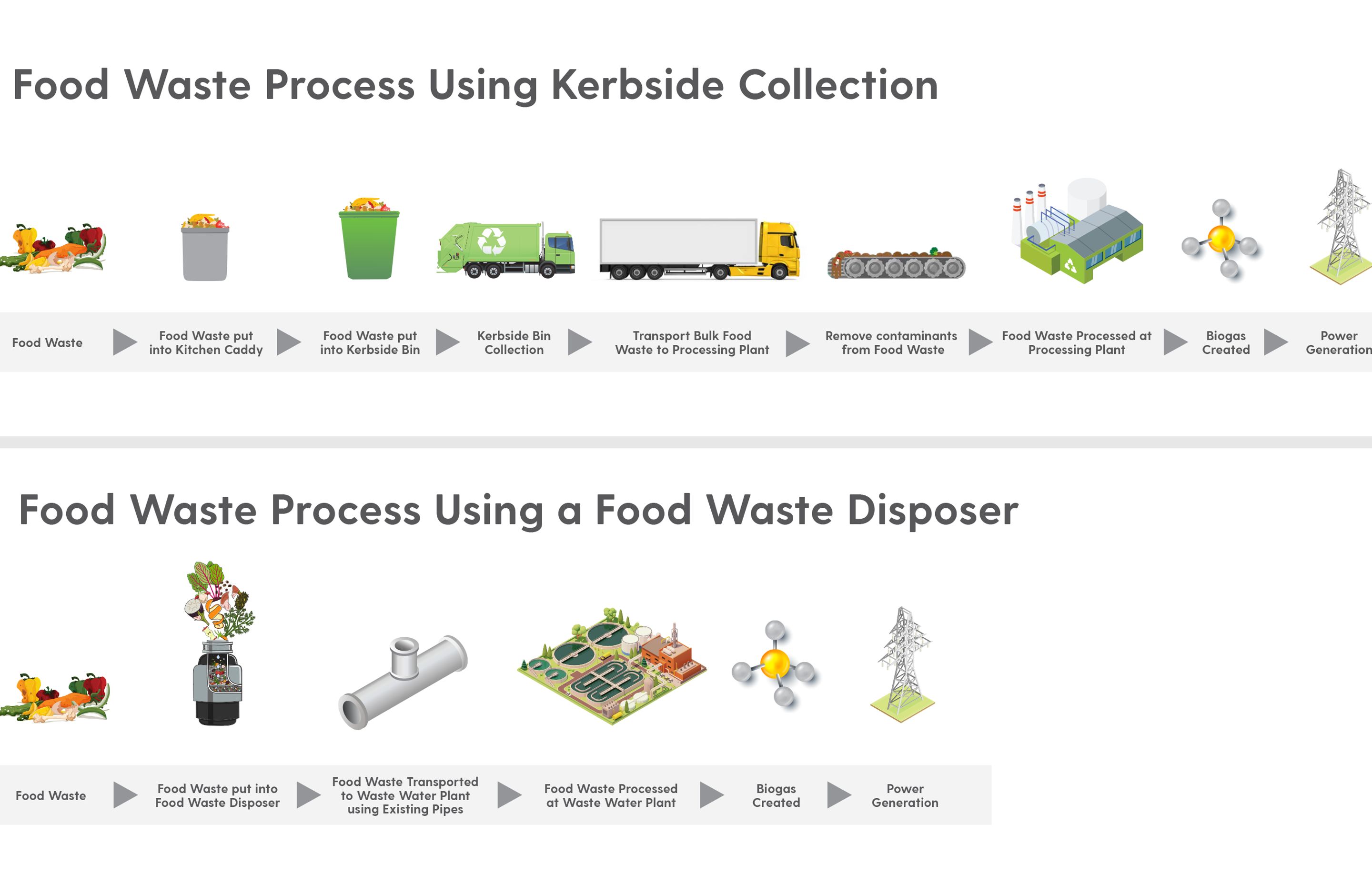 The food waste process when using an InSinkErator vs kerbside collection.