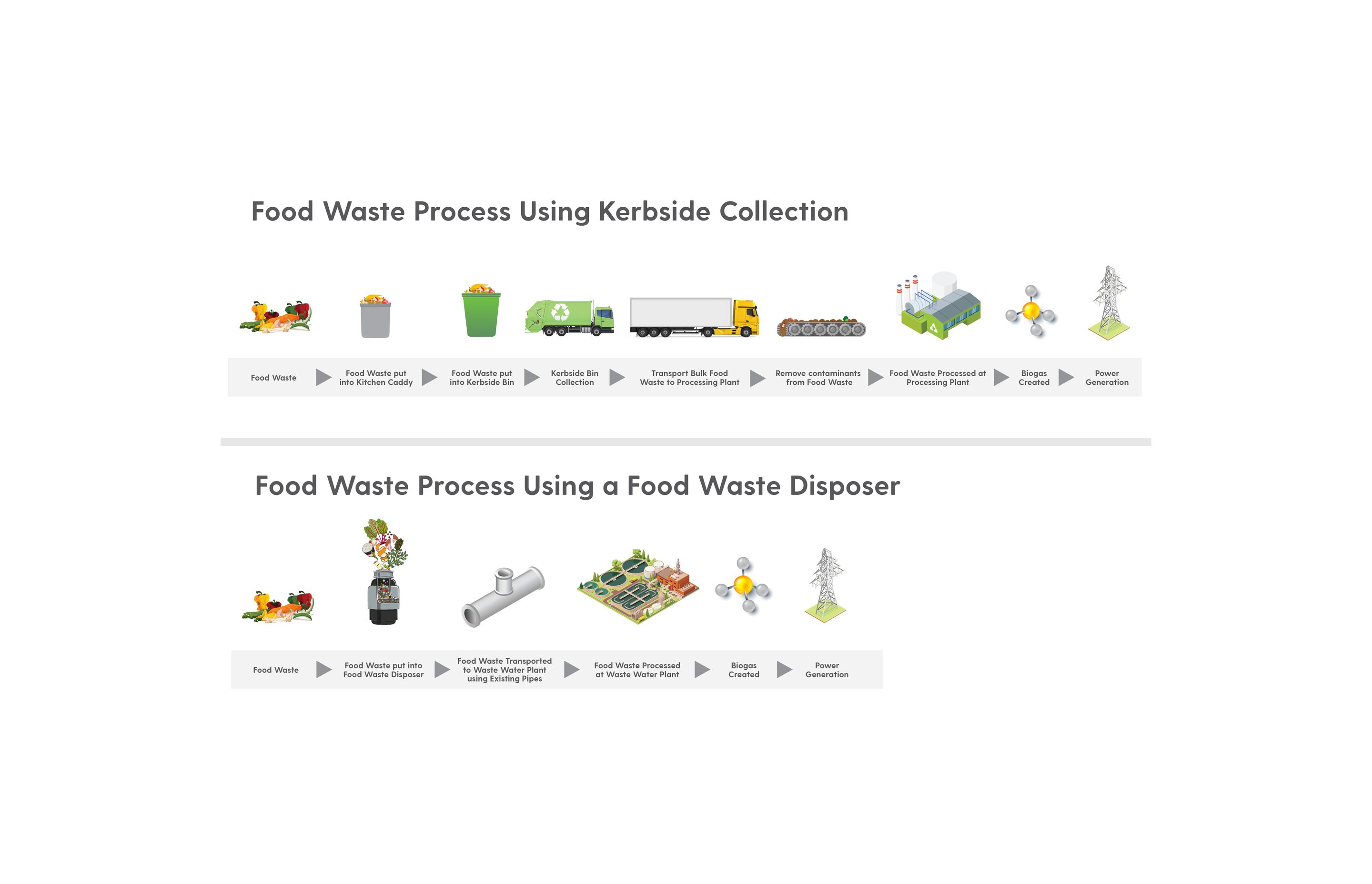 The food waste process when using an InSinkErator vs kerbside collection.