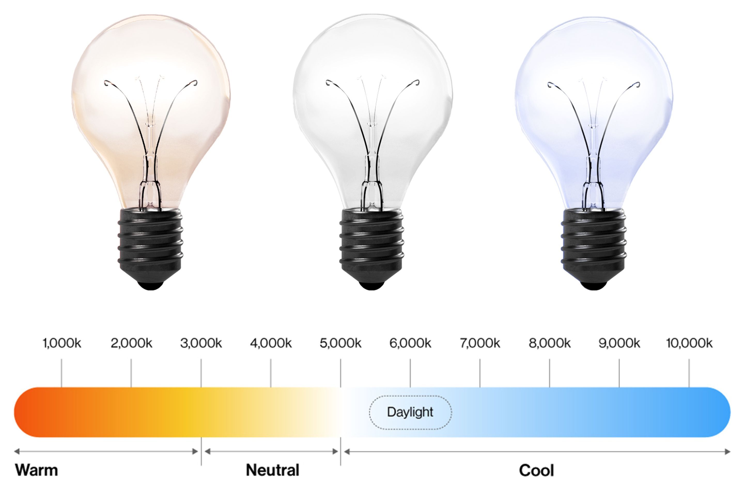 Colour temperatures become cooler as Kelvin values rise as shown in this Kelvin colour temperature scale.