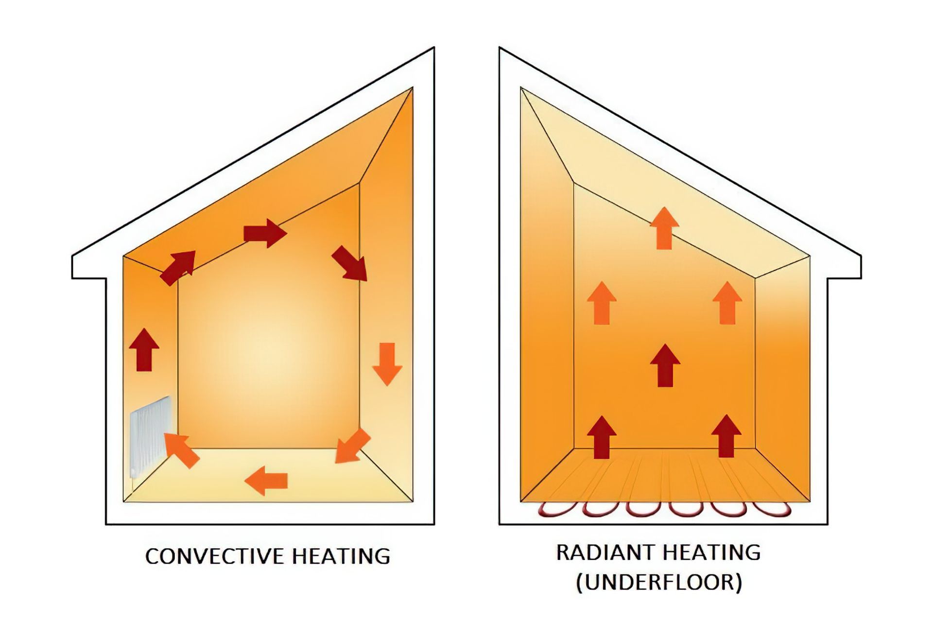 How Radiant Floor Heating Works
