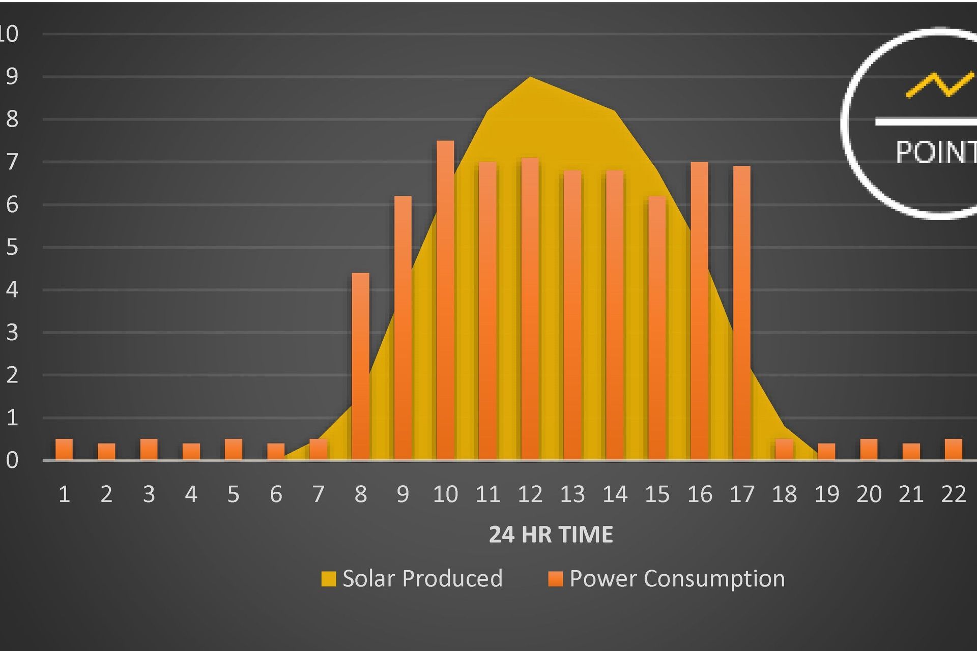 Daily energy consumption levels of a small business using a 10kW solar system
