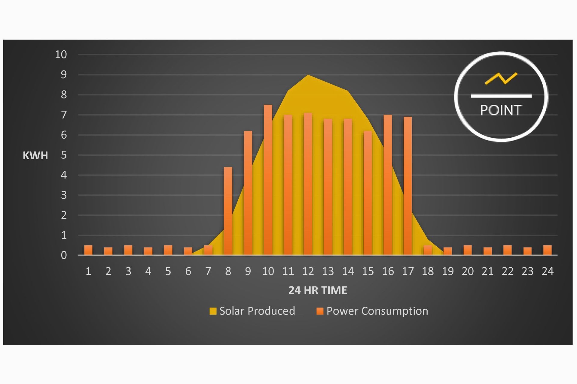 Daily energy consumption levels of a small business using a 10kW solar system