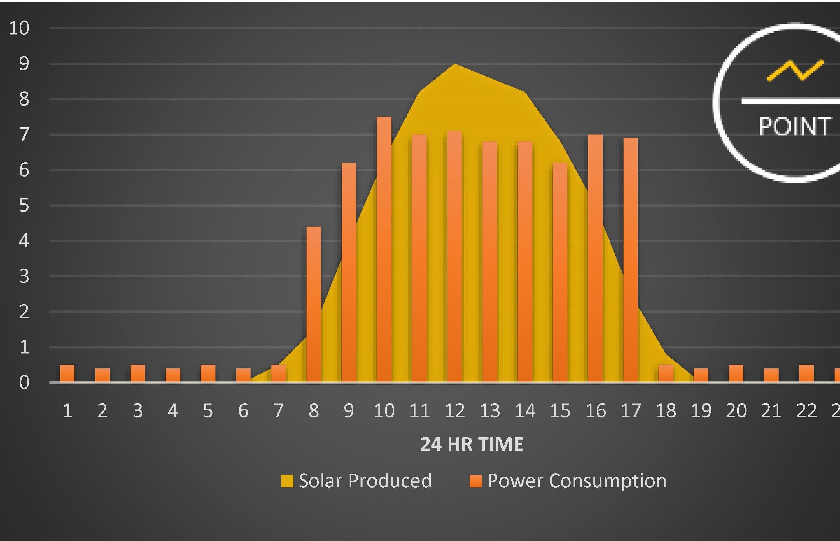Daily energy consumption levels of a small business using a 10kW solar system