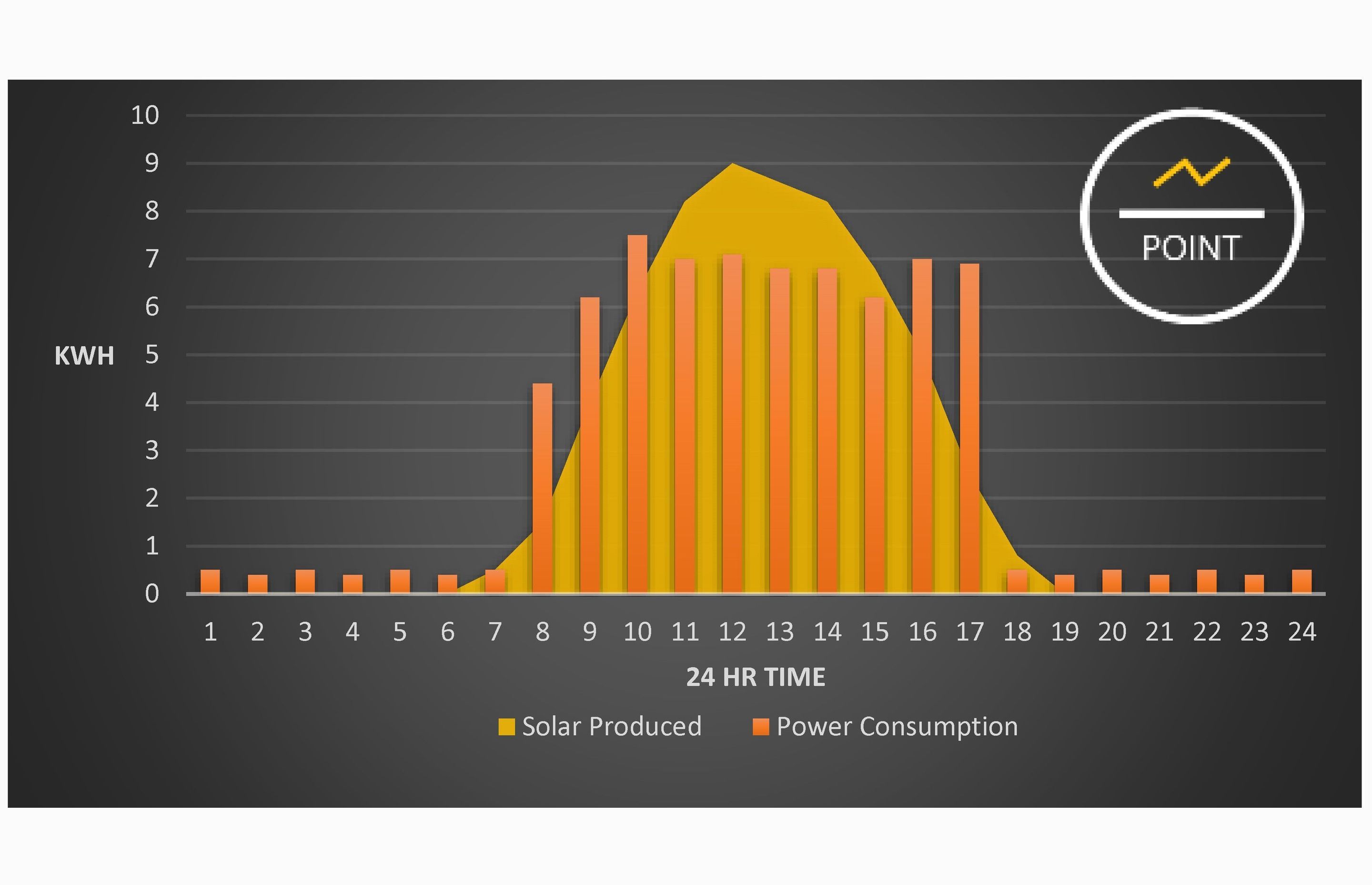 Daily energy consumption levels of a small business using a 10kW solar system