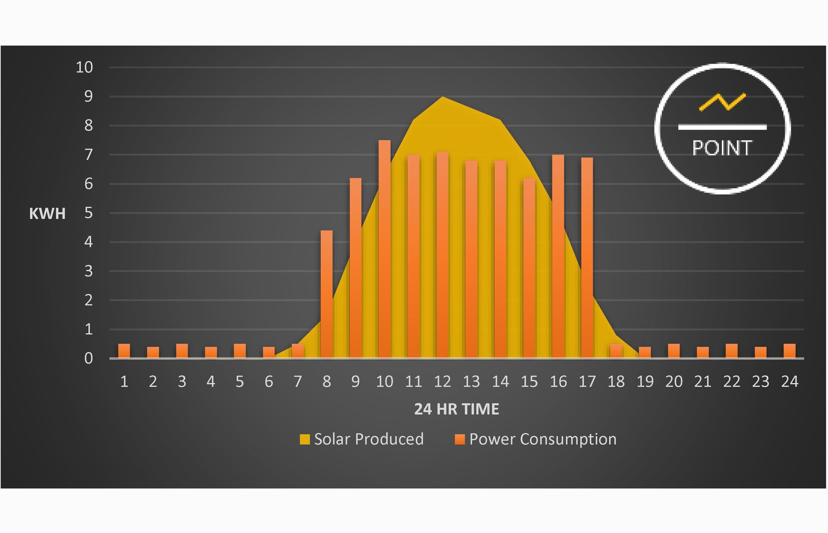 Daily energy consumption levels of a small business using a 10kW solar system