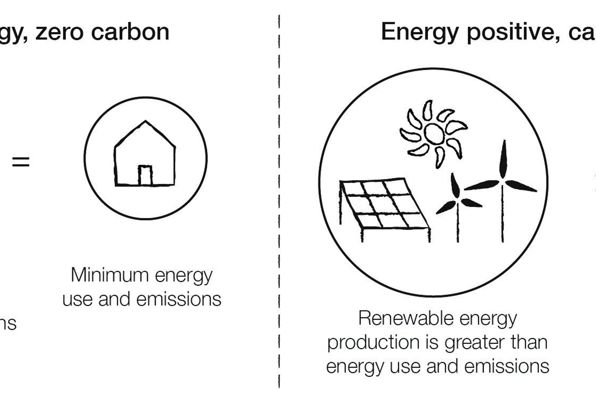 Is True Zero Carbon actually possible?