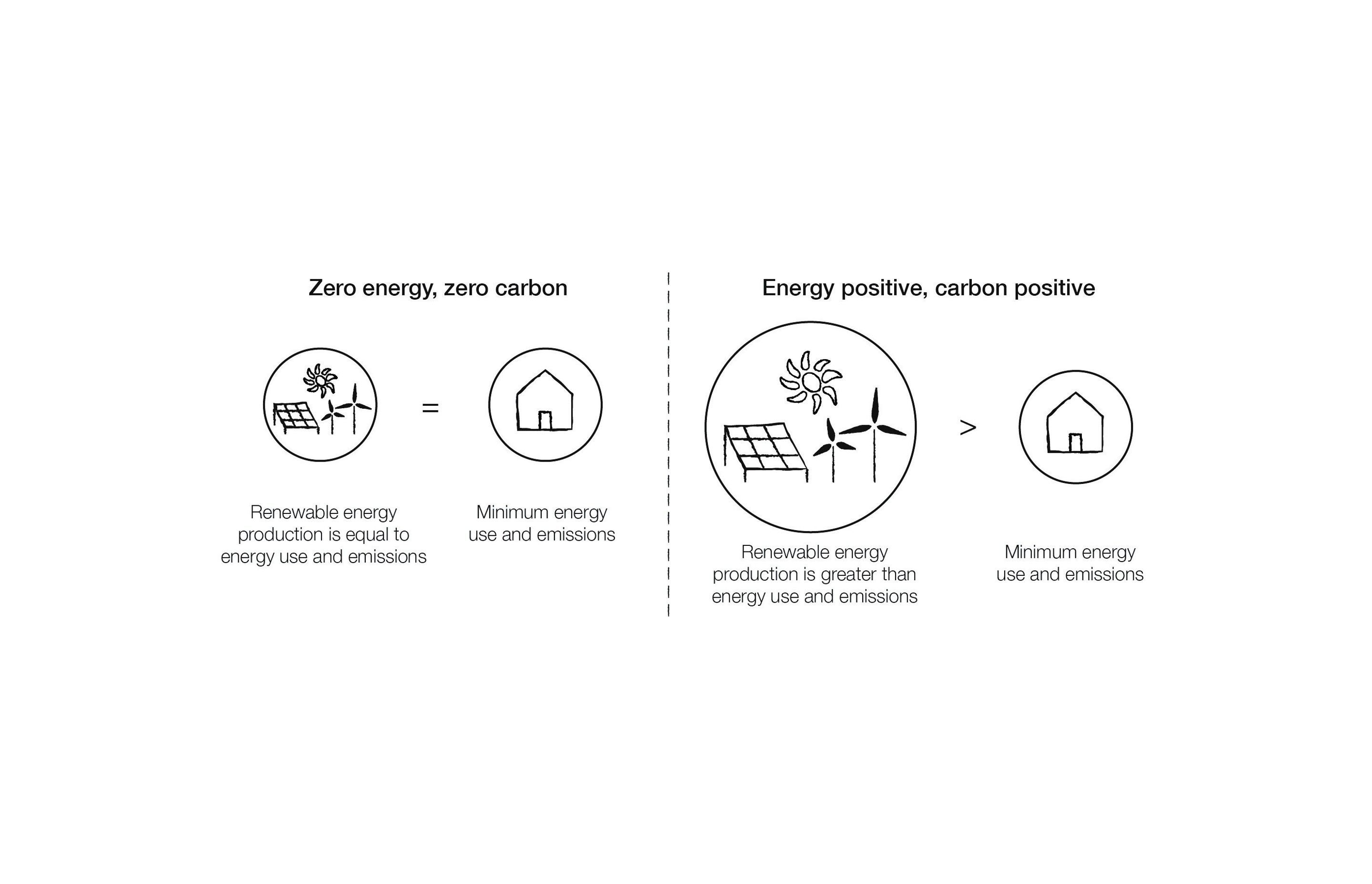 Is True Zero Carbon actually possible?
