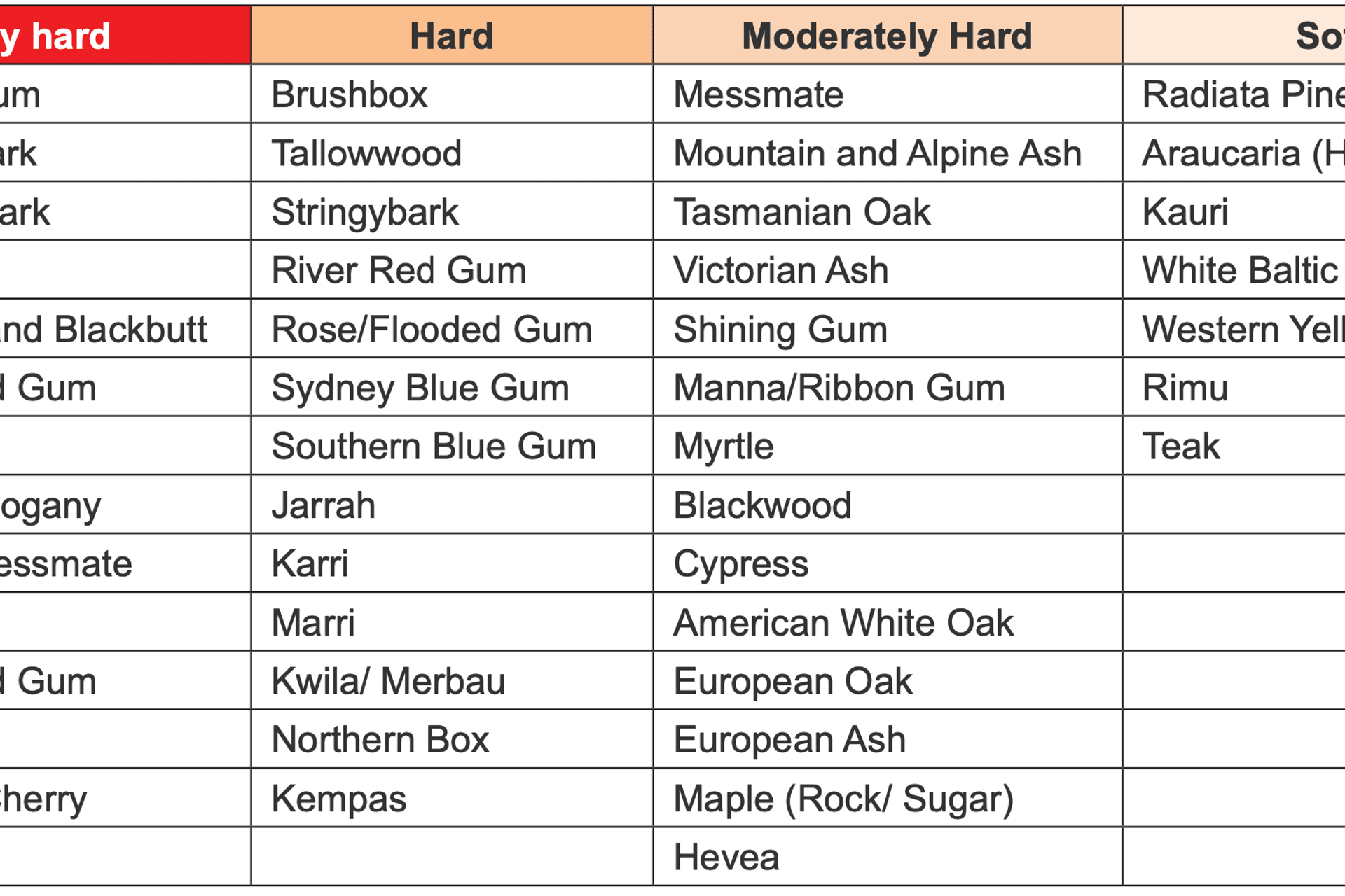 When it comes to most household applications, timbers classed as ‘moderately hard’ would be appropriate.