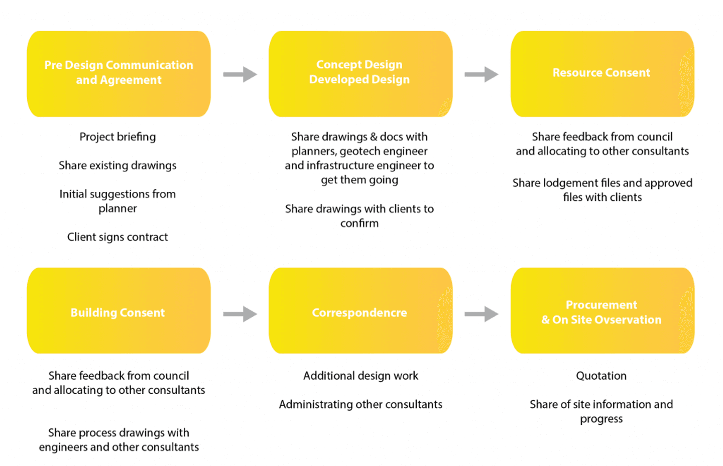 For architects, project management must be simple &amp; clear