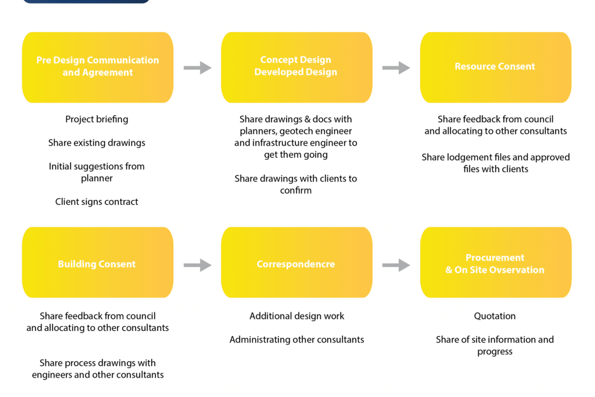 For architects, project management must be simple &amp; clear