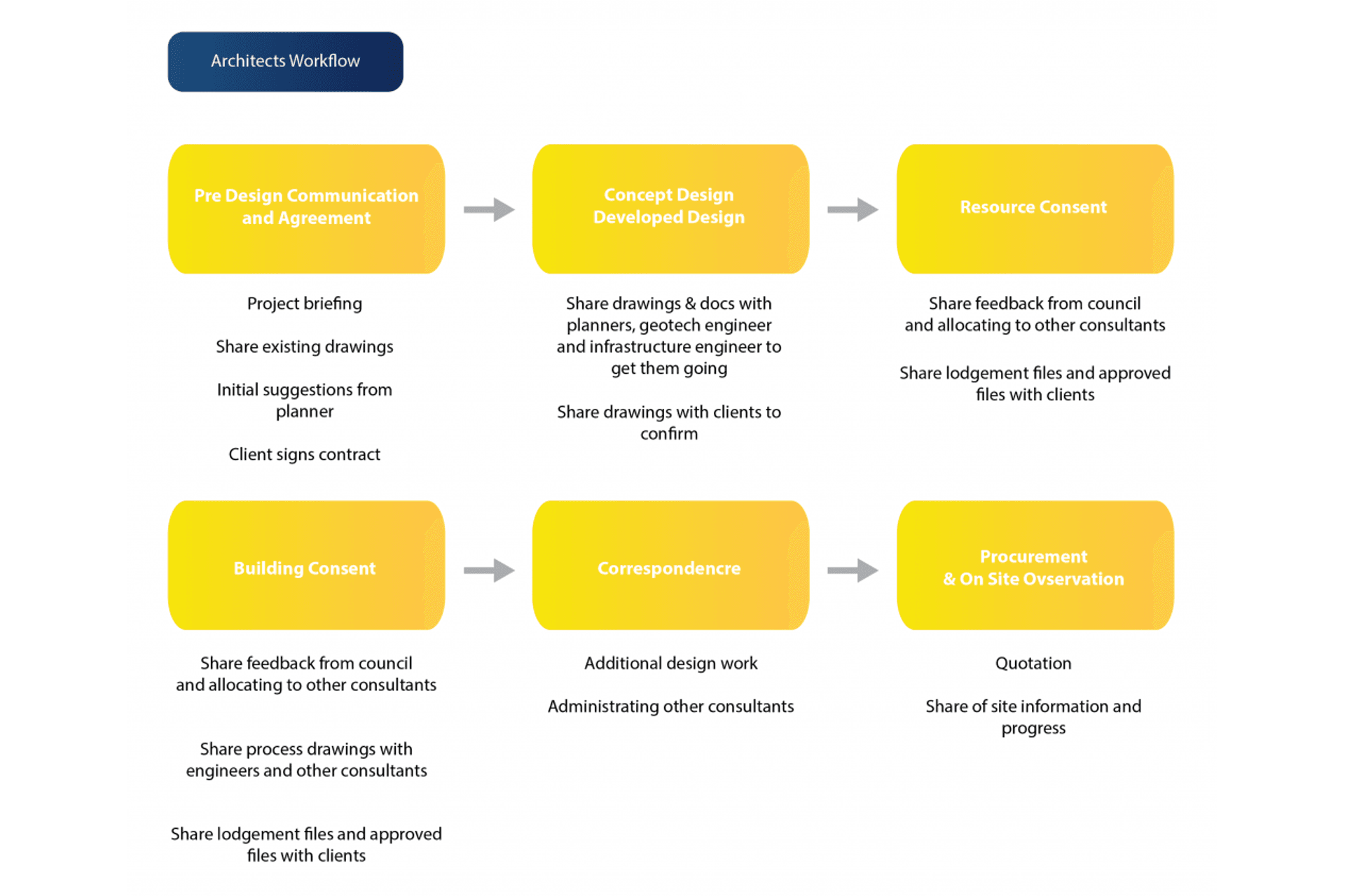 For architects, project management must be simple &amp; clear