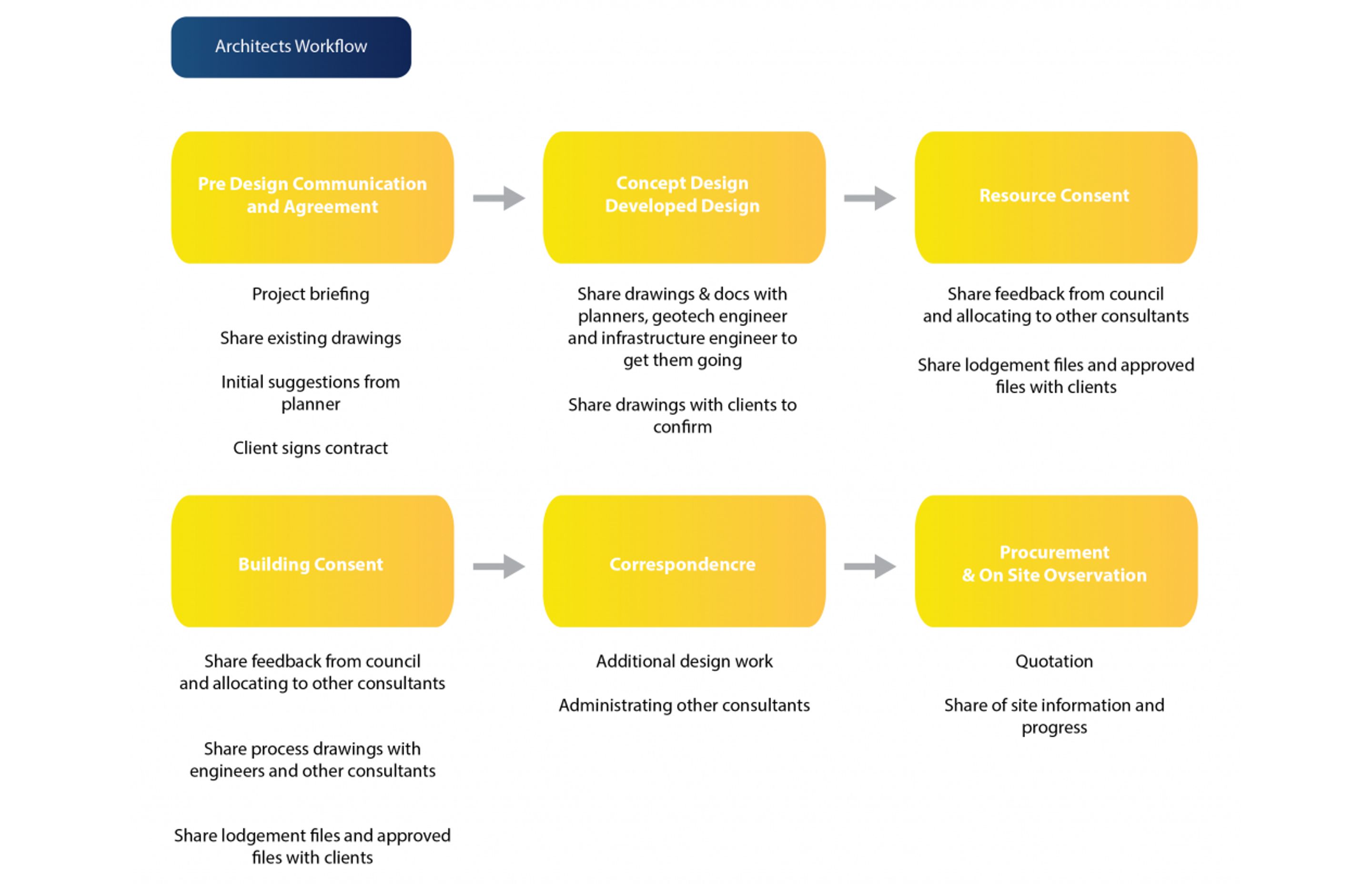 For architects, project management must be simple & clear
