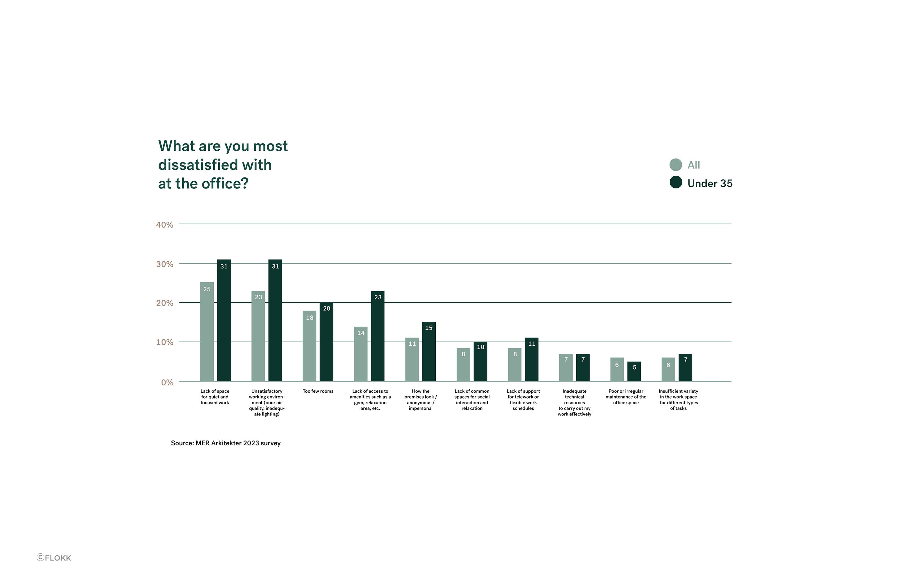 MER Arkitekter's study showed that a lack of space for quiet and focused work was a key concern for many in the office, accutely felt by those under 35