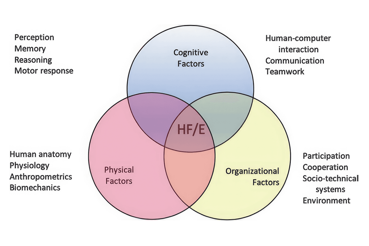 Ergonomics and human factors (HFE), the science of interactions. Source: International Ergonomics Association