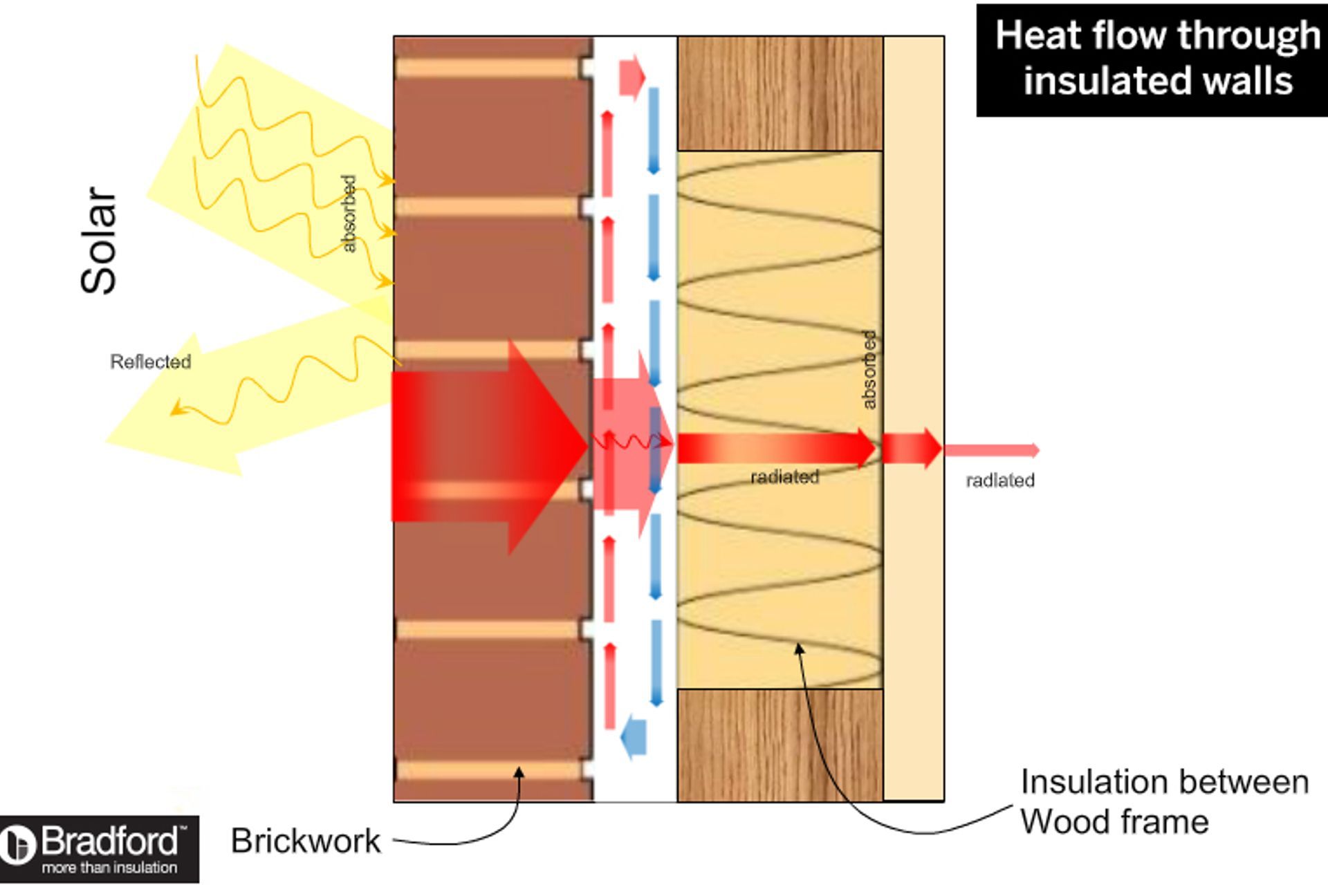 How heat flows through walls