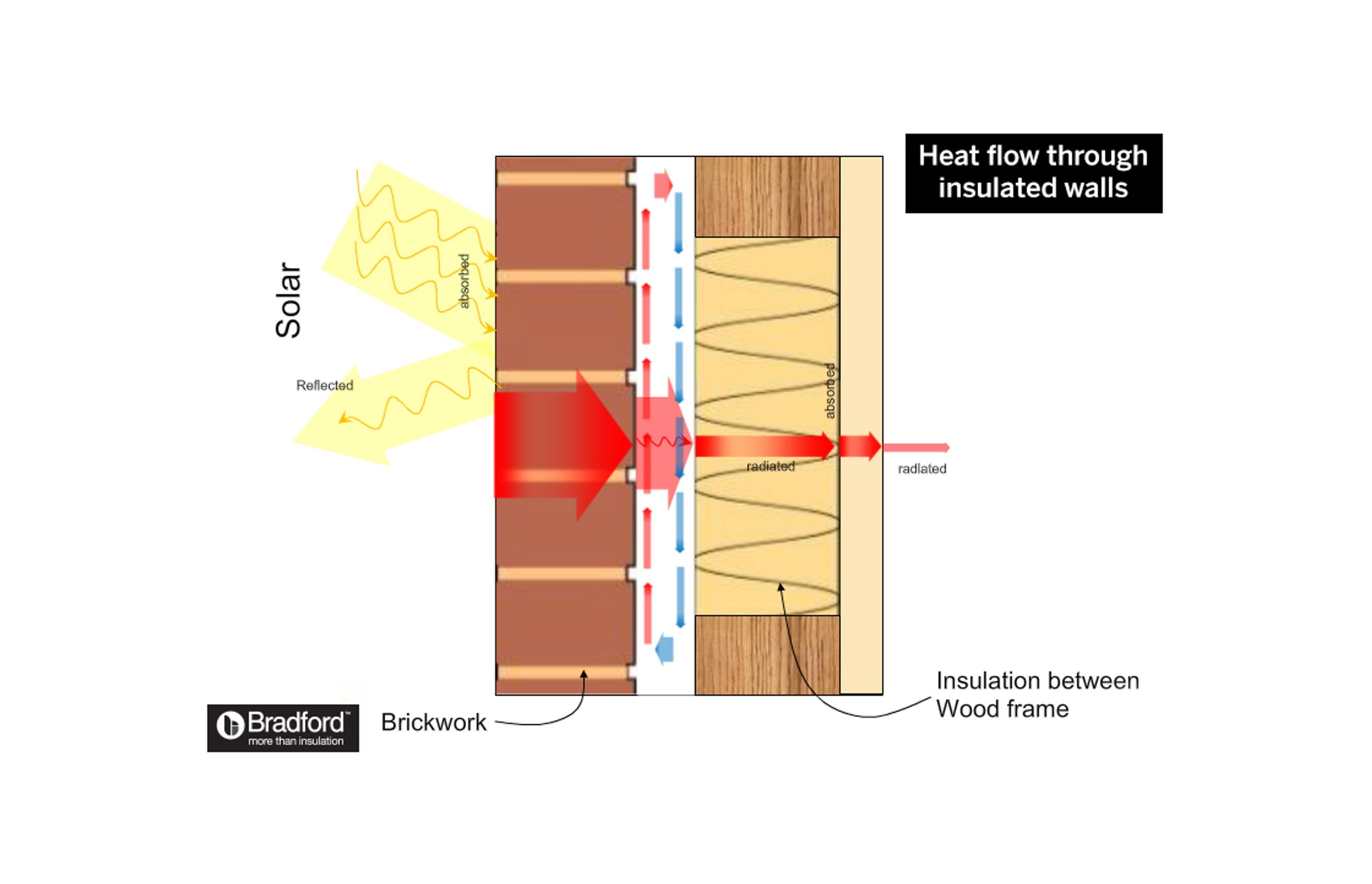 How heat flows through walls