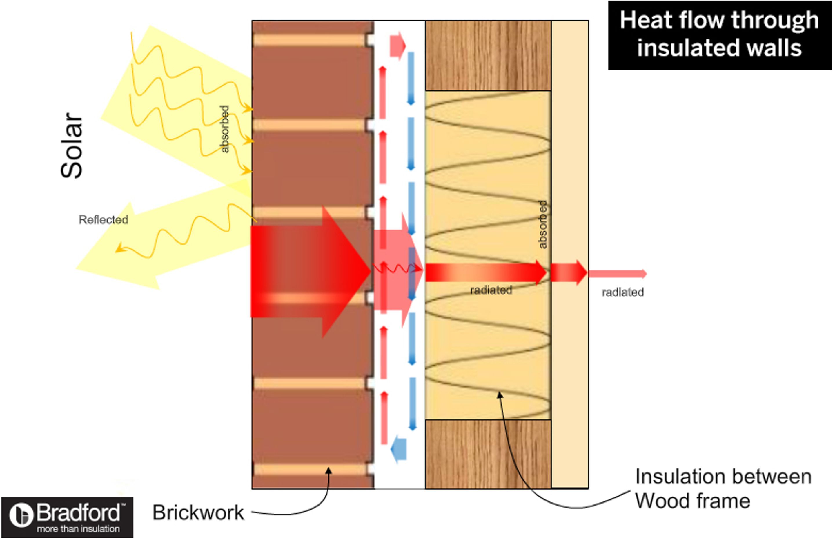 How heat flows through walls