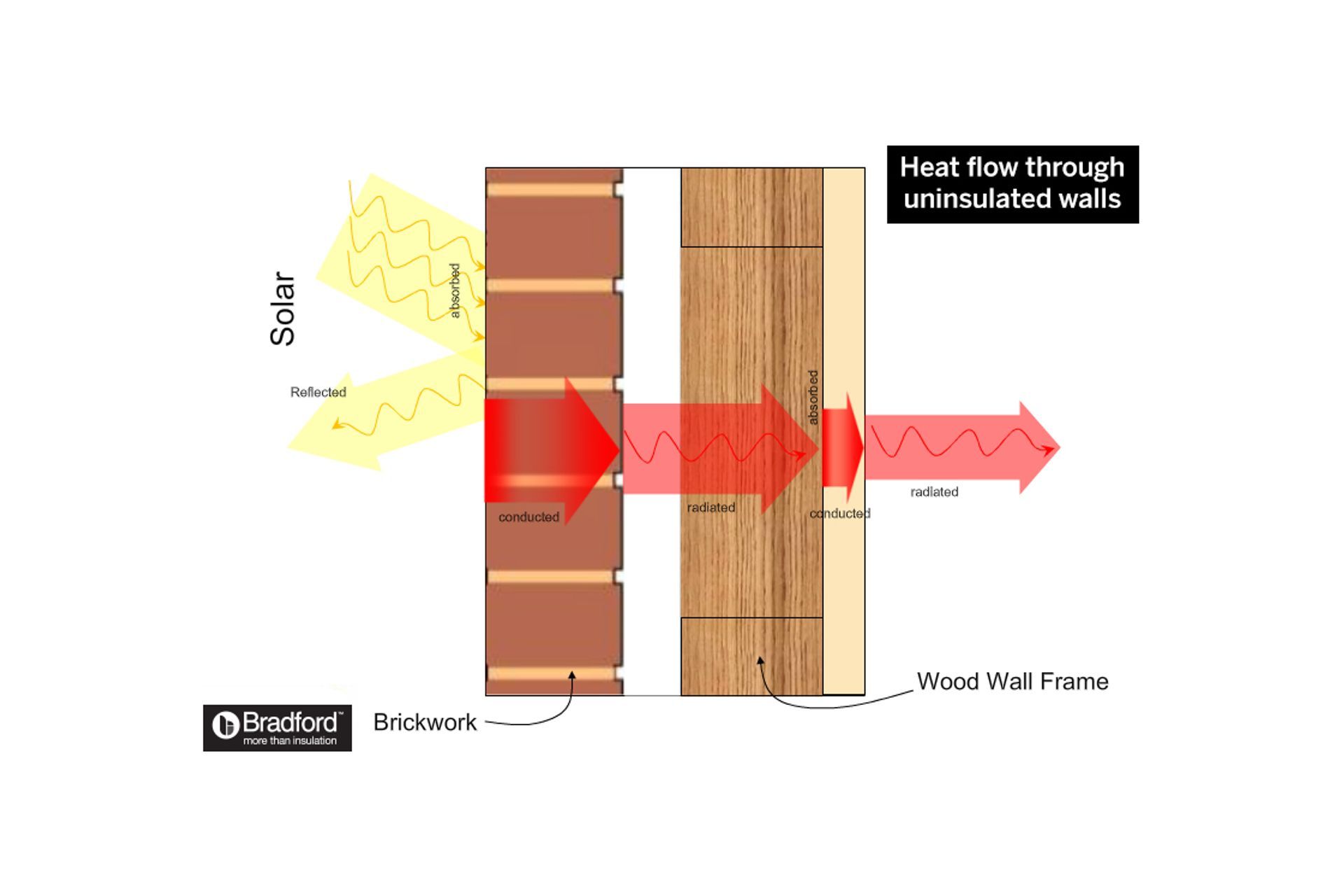 How heat flows through walls