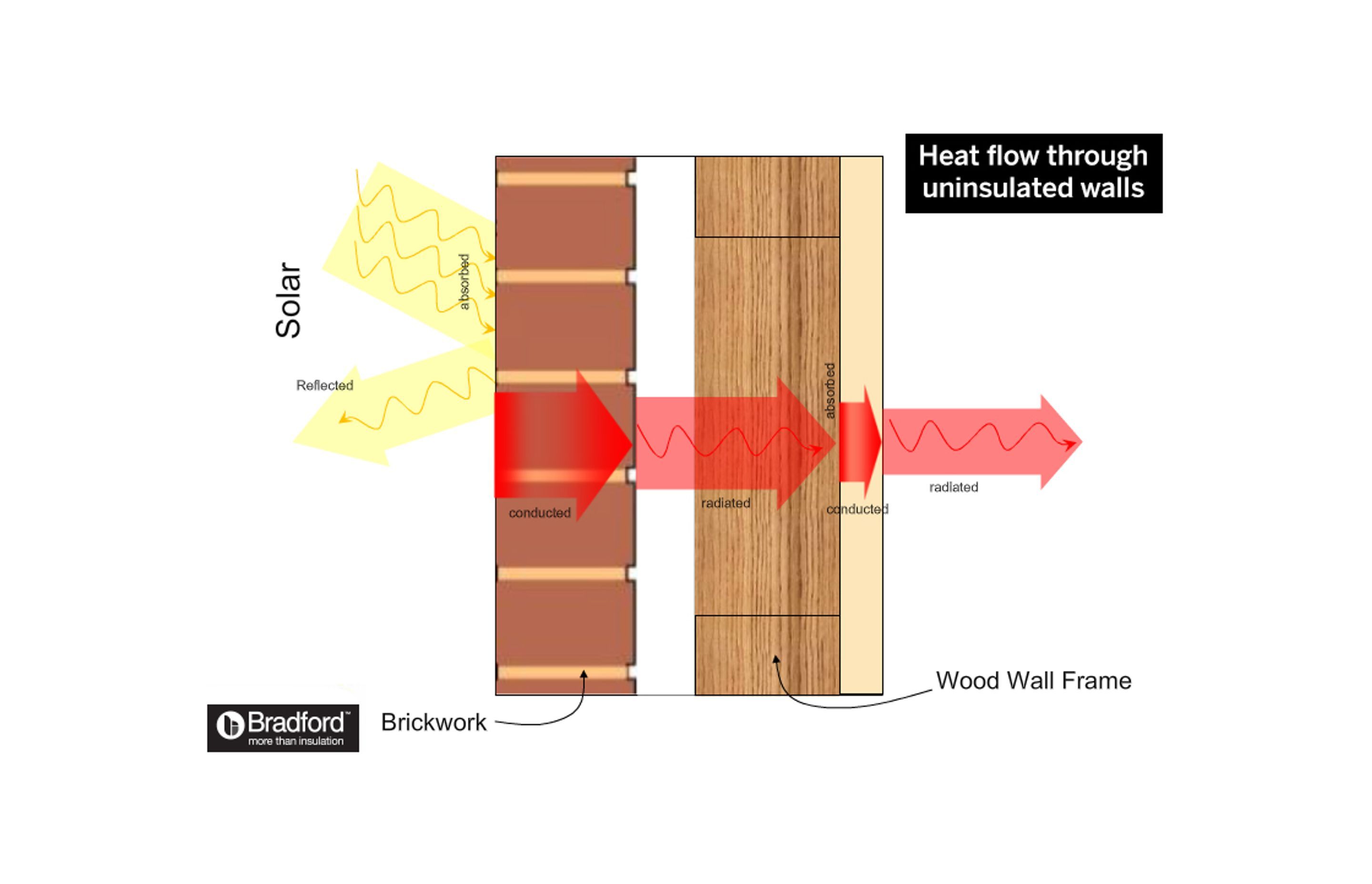 How heat flows through walls