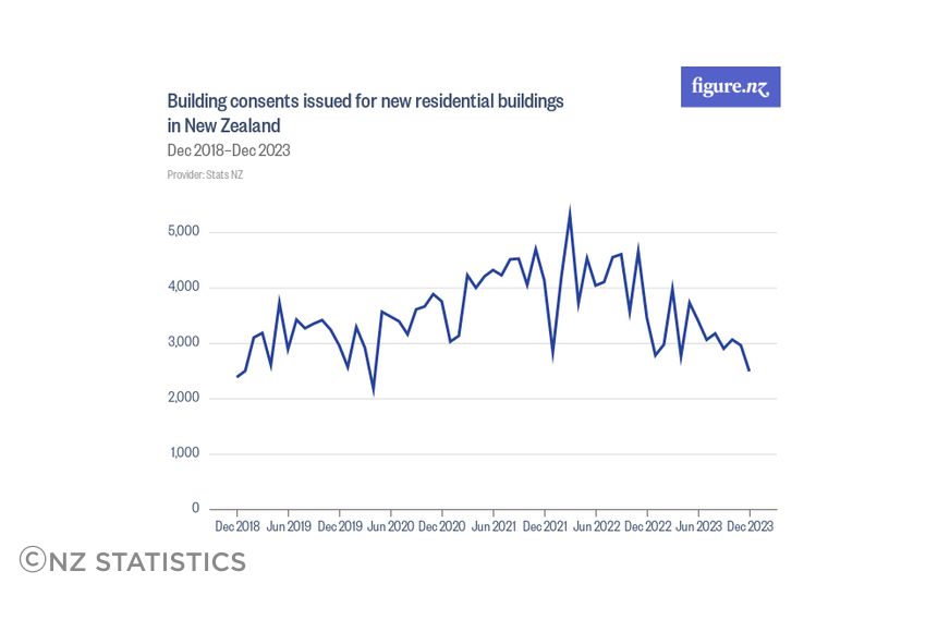 BuildingconsentsissuedfornewresidentialbuildingsinNewZealand-1.png