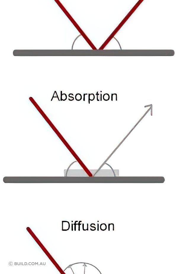 https://build.com.au/reflection-diffusion-and-absorption-sound