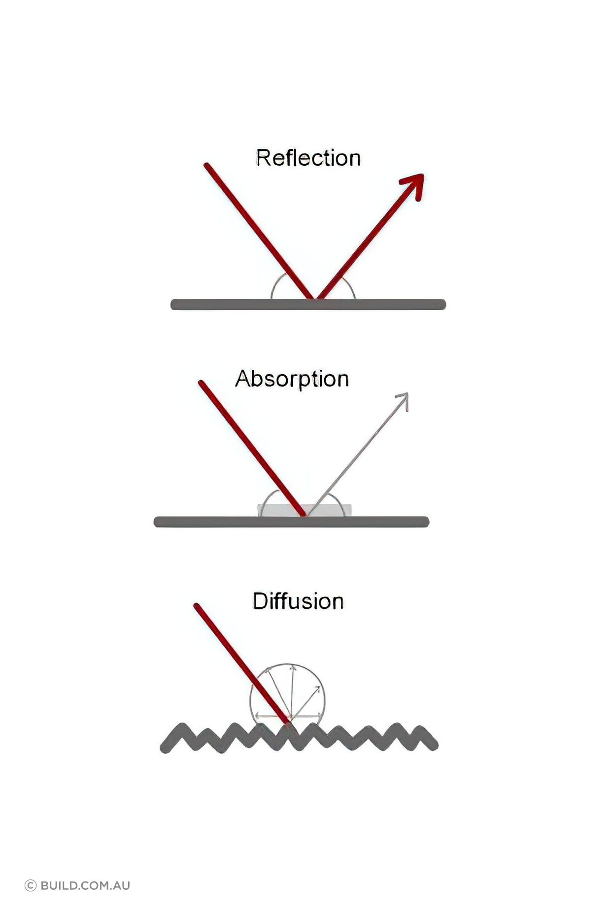 https://build.com.au/reflection-diffusion-and-absorption-sound