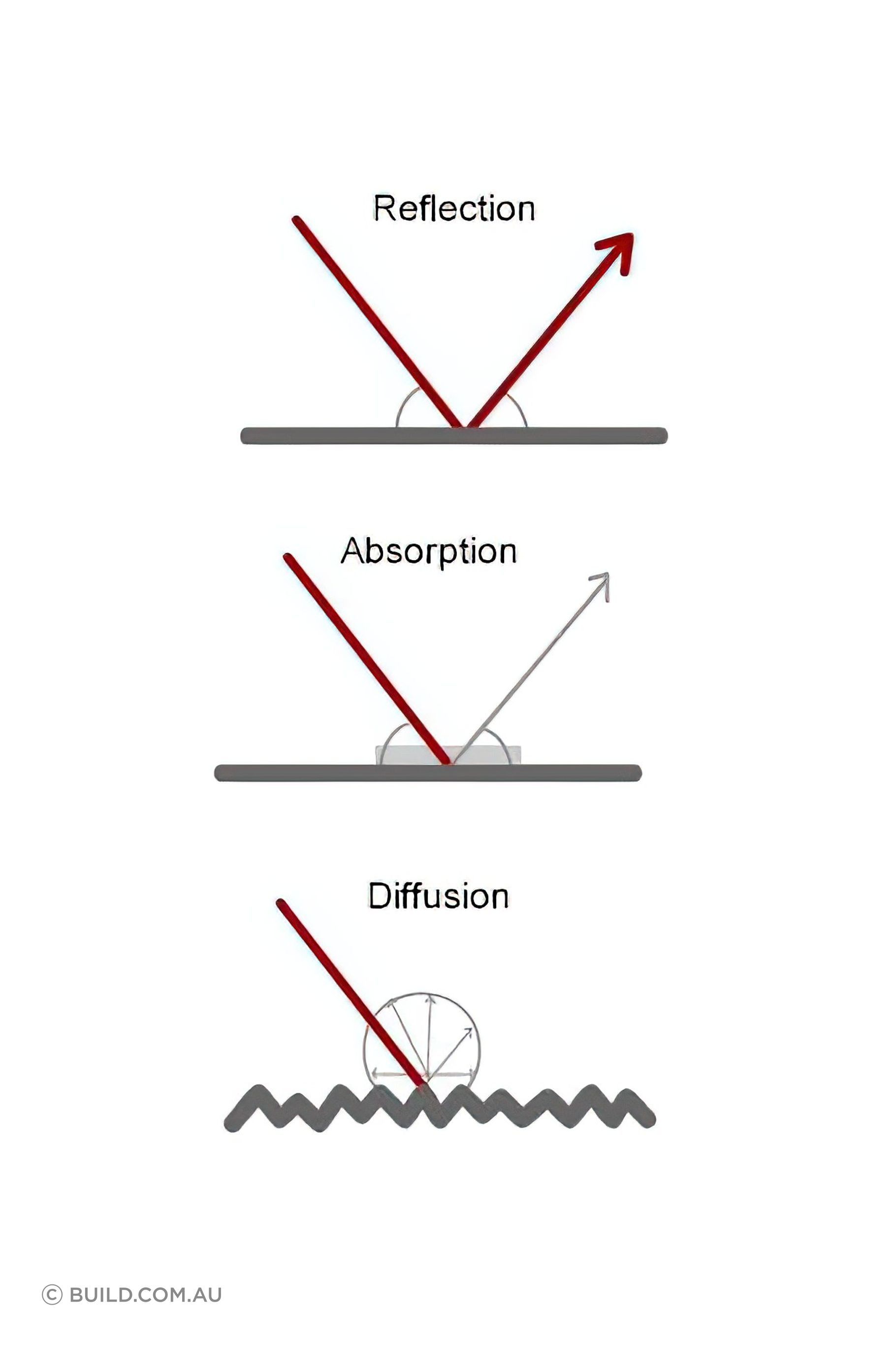 https://build.com.au/reflection-diffusion-and-absorption-sound