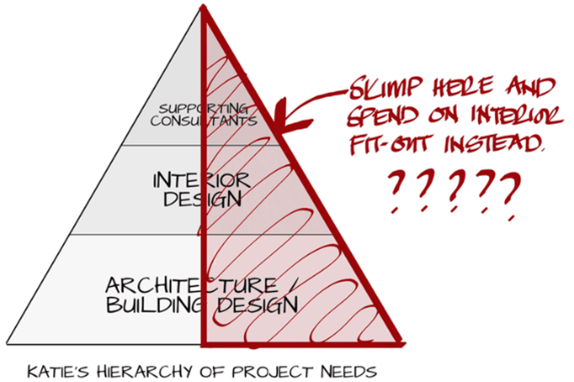 Interior Fitout should never sacrifice Good Building Design.
