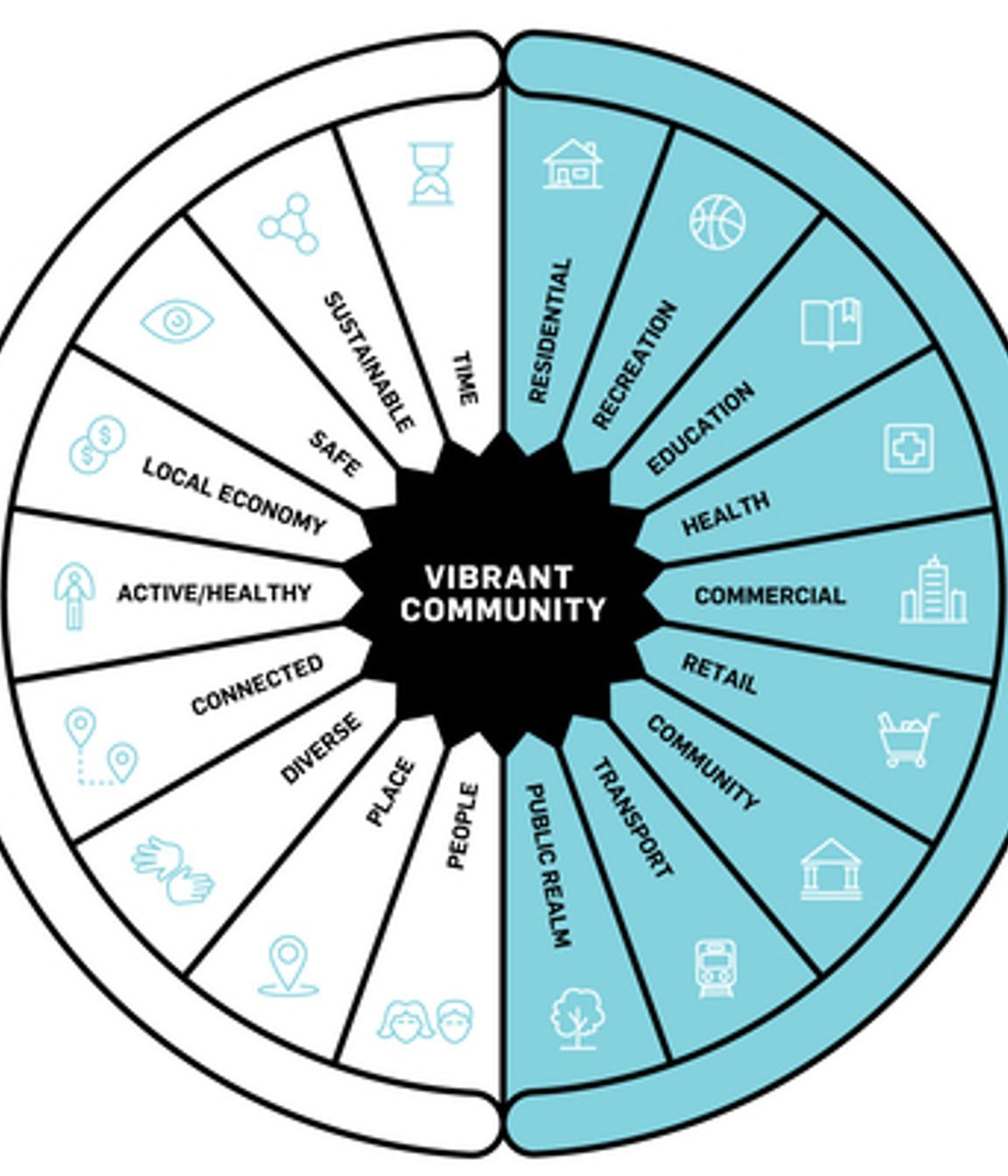 Figure 1: Our Creating Vibrant Communities method highlights hard and soft elements that make great places work.