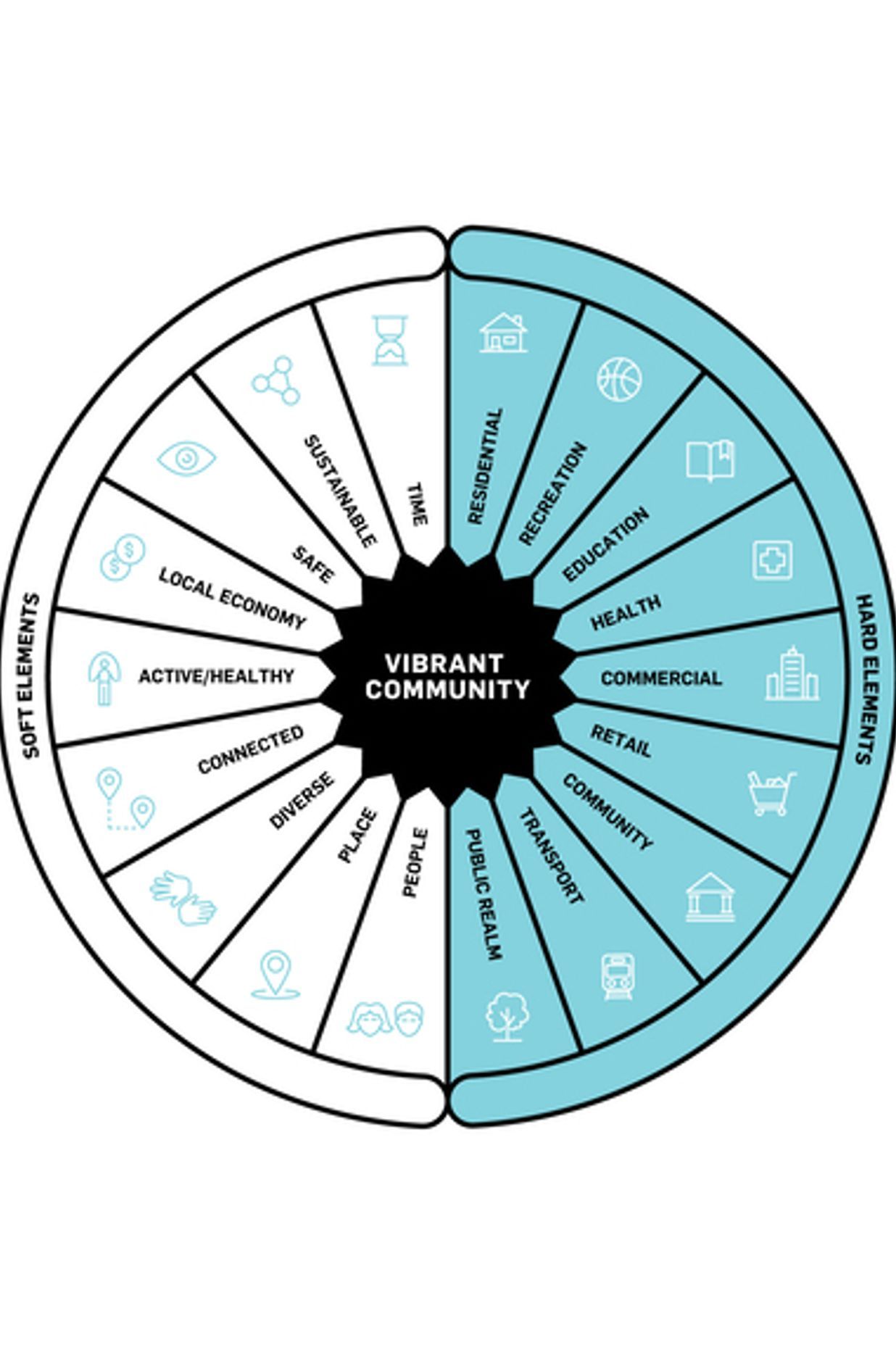 Figure 1: Our Creating Vibrant Communities method highlights hard and soft elements that make great places work.