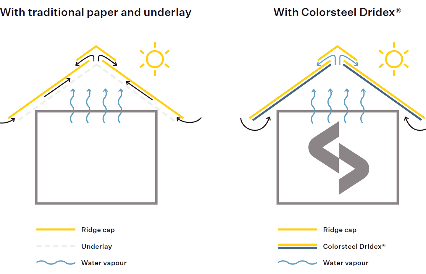 Creating Drier and Healthier Internal Environments