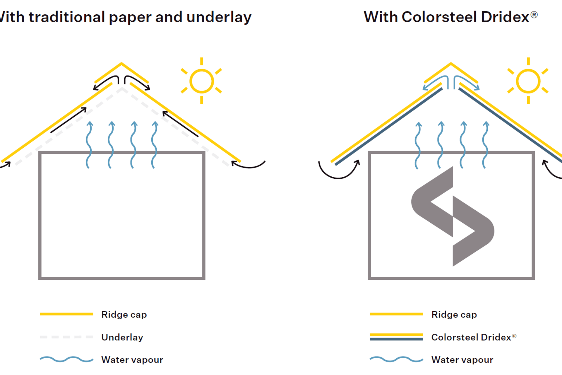 Creating Drier and Healthier Internal Environments