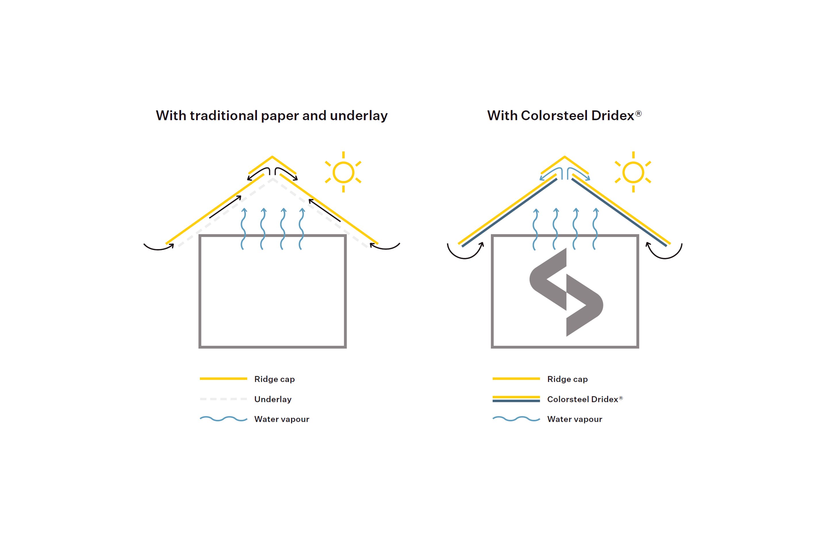 Creating Drier and Healthier Internal Environments