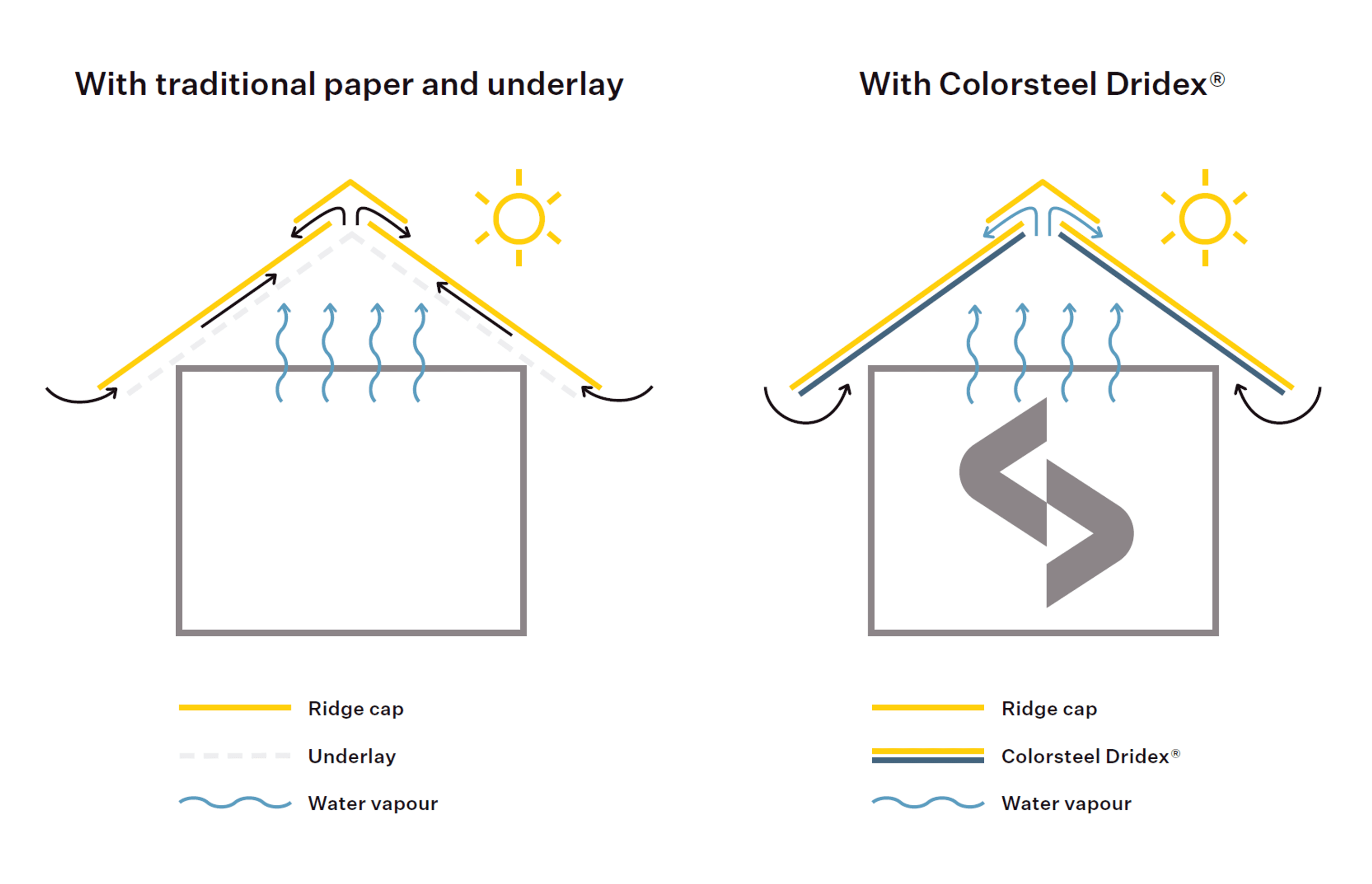 Creating Drier and Healthier Internal Environments