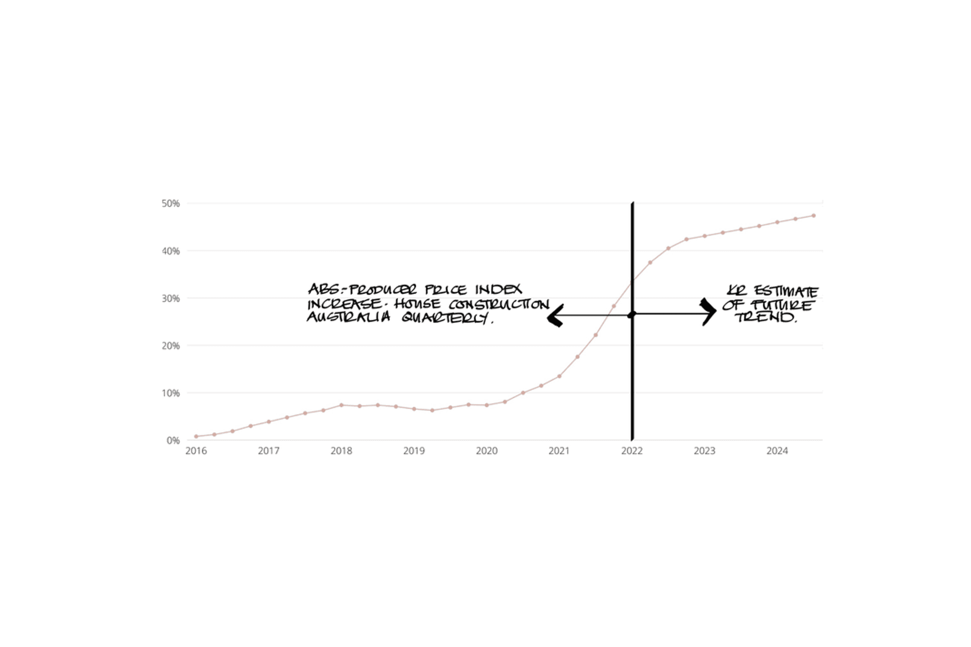 House Price Forecast