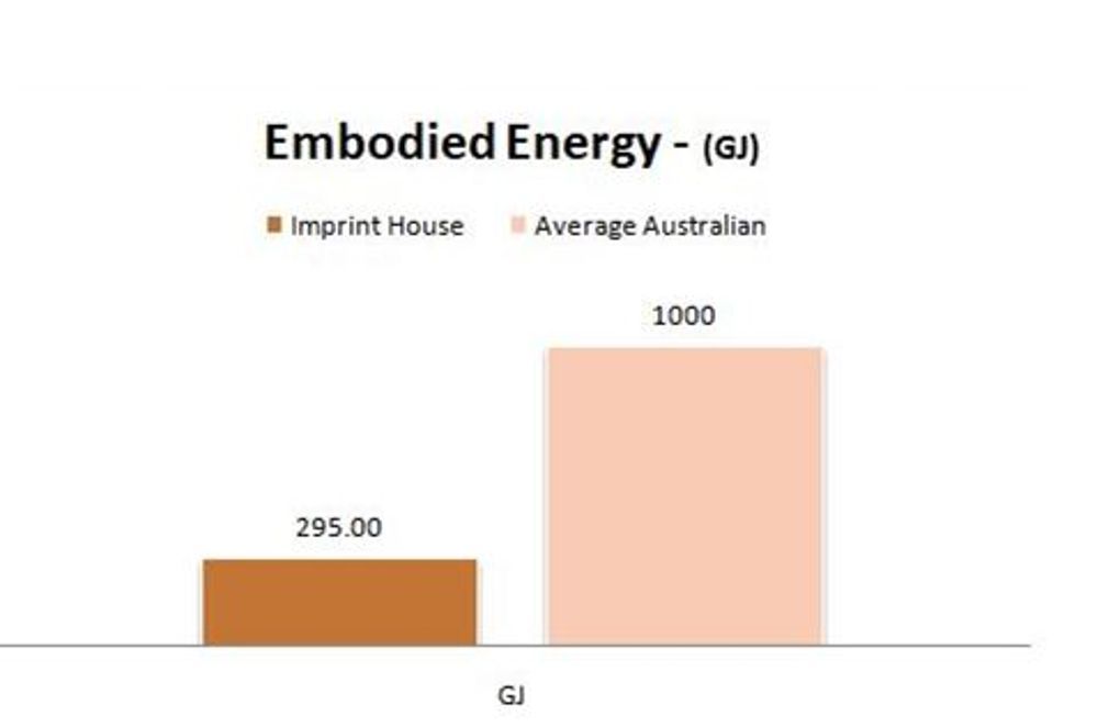 The embodied energy of a typical house in Australia compared to that of Imprint House.