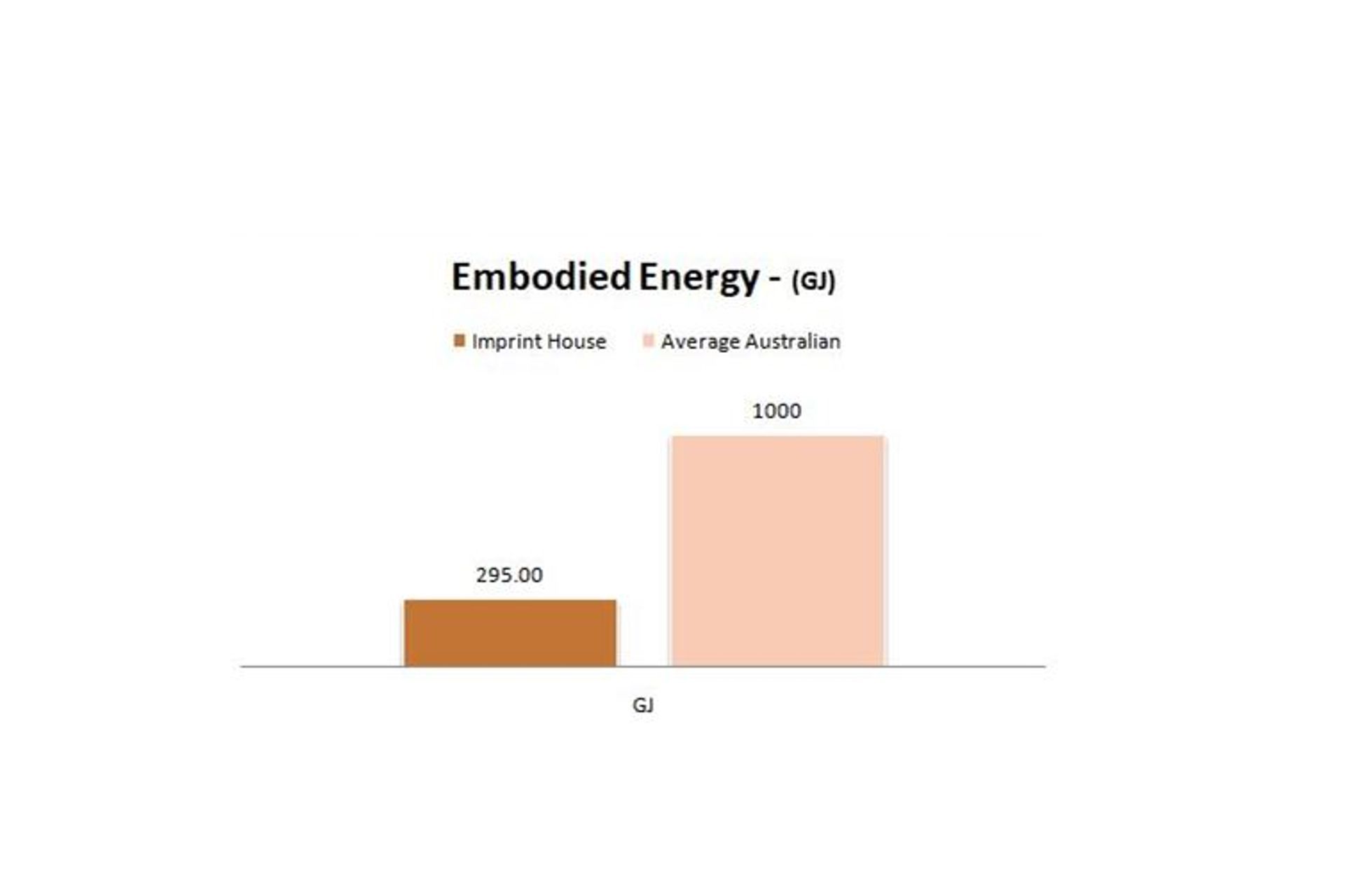 The embodied energy of a typical house in Australia compared to that of Imprint House.
