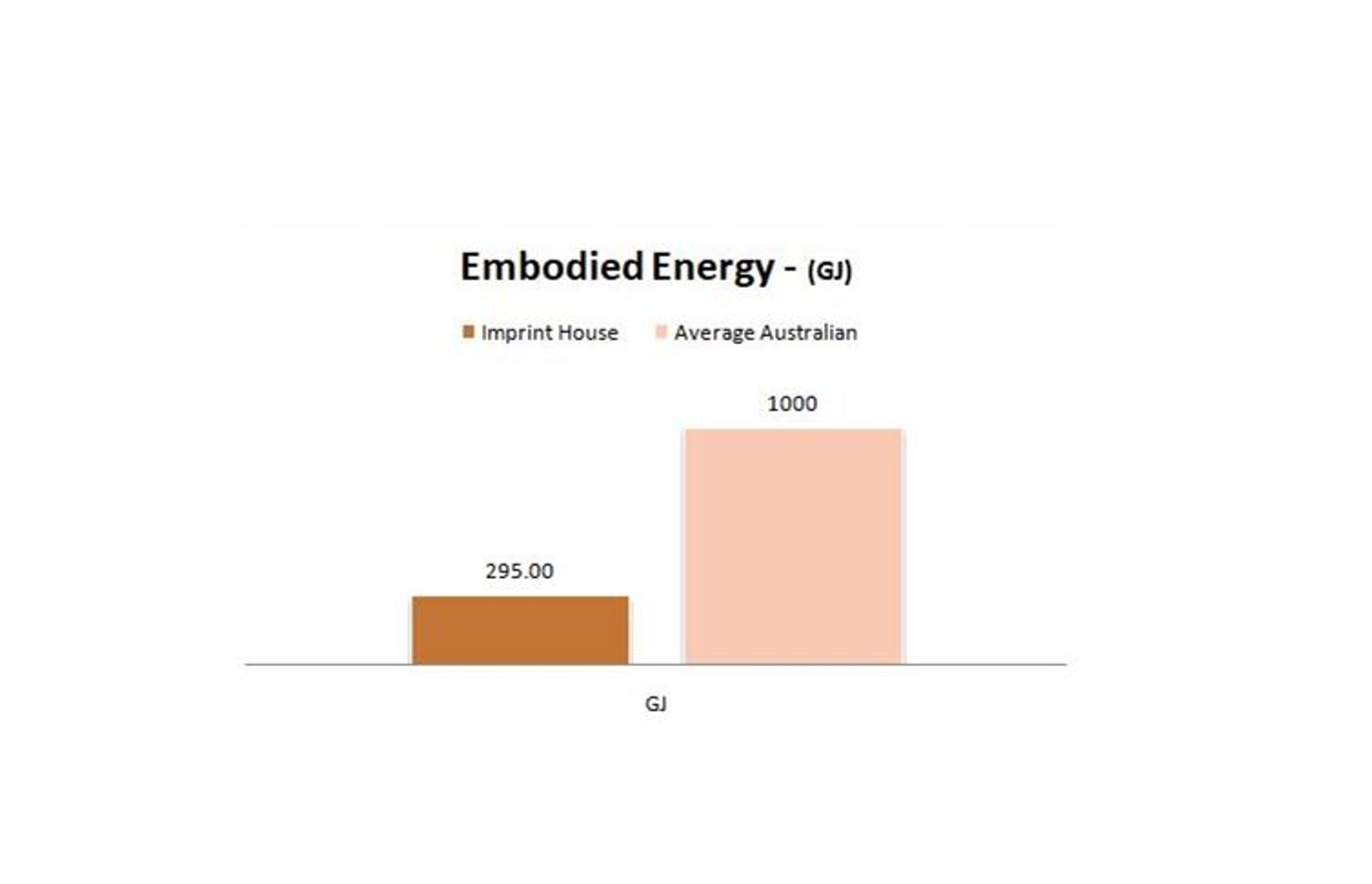 The embodied energy of a typical house in Australia compared to that of Imprint House.