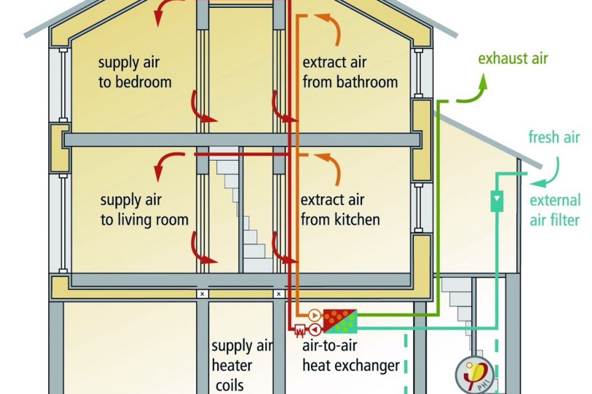 Internal Heating & Mould