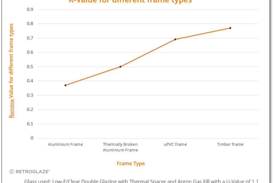 This graph compares the R-Values of different window frame materials, illustrating their energy efficiency. Higher R-Values indicate better insulation performance, helping to improve overall thermal comfort and reduce energy costs.