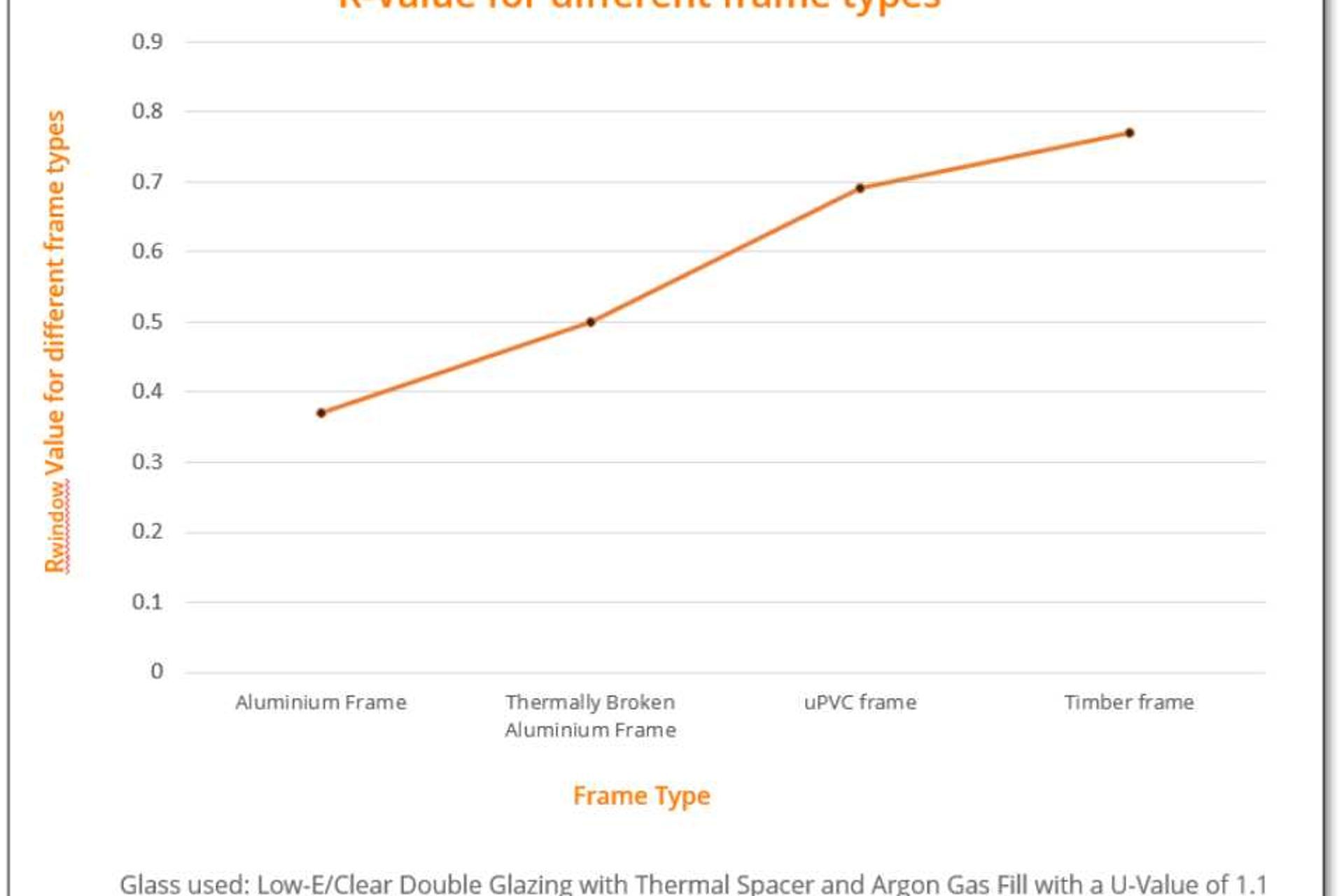 This graph compares the R-Values of different window frame materials, illustrating their energy efficiency. Higher R-Values indicate better insulation performance, helping to improve overall thermal comfort and reduce energy costs.