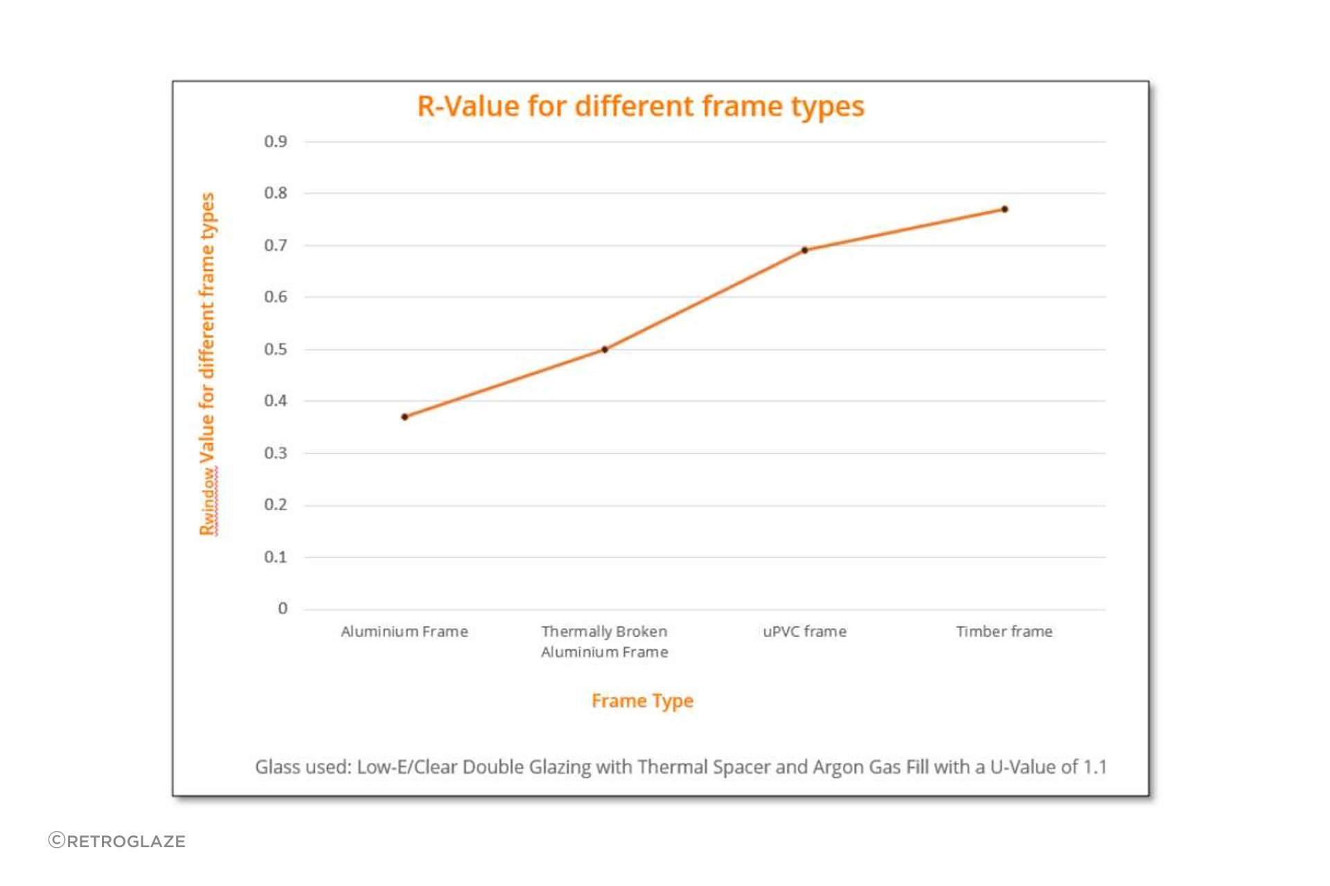 This graph compares the R-Values of different window frame materials, illustrating their energy efficiency. Higher R-Values indicate better insulation performance, helping to improve overall thermal comfort and reduce energy costs.