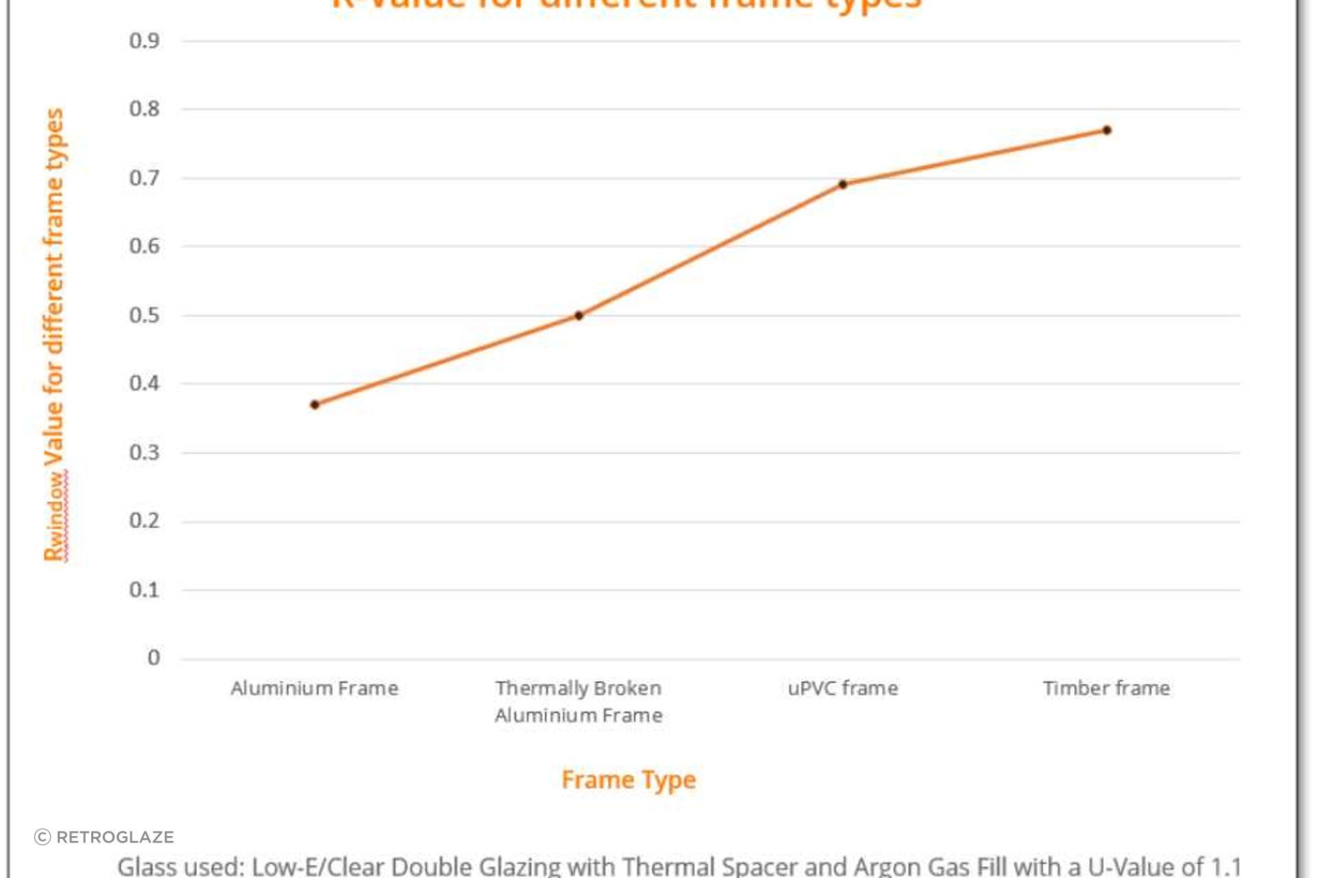 This graph compares the R-Values of different window frame materials, illustrating their energy efficiency. Higher R-Values indicate better insulation performance, helping to improve overall thermal comfort and reduce energy costs.