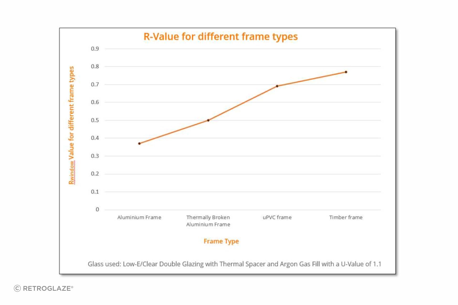 This graph compares the R-Values of different window frame materials, illustrating their energy efficiency. Higher R-Values indicate better insulation performance, helping to improve overall thermal comfort and reduce energy costs.